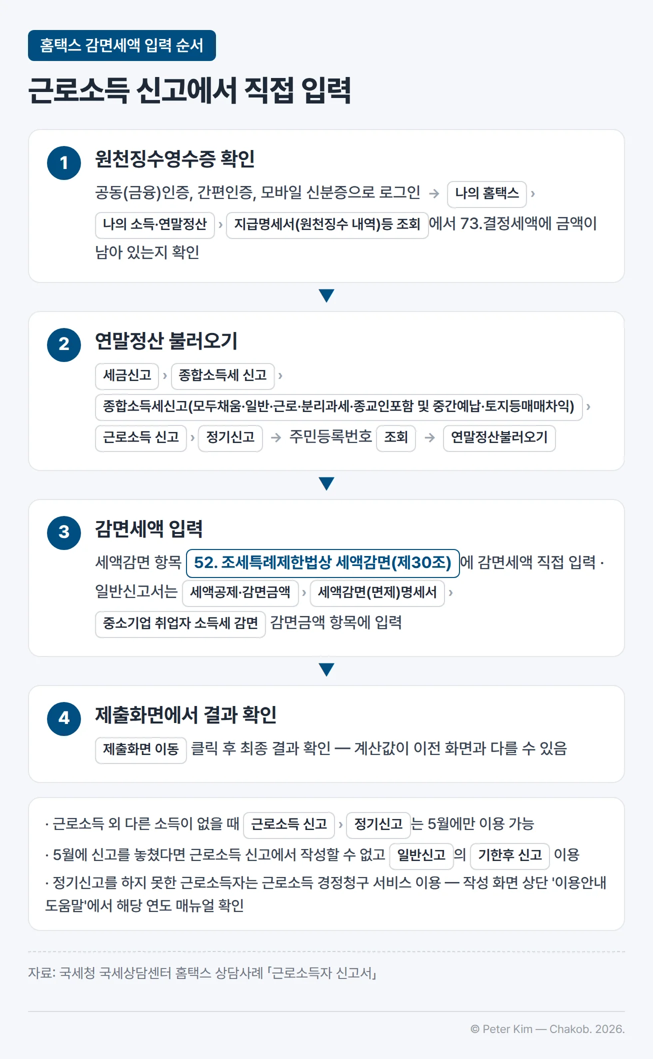 홈택스에서 중소기업 취업자 감면세액을 입력하는 순서를 4단계로 나타낸 흐름 이미지입니다. 1단계는 공동(금융)인증, 간편인증, 모바일 신분증으로 로그인한 뒤 [나의 홈택스] > [나의 소득·연말정산] > [지급명세서(원천징수 내역)등 조회]에서 근로소득 원천징수영수증의 73.결정세액에 금액이 남아 있는지 확인하는 단계입니다. 2단계는 [세금신고] > [종합소득세 신고] > [종합소득세신고(모두채움·일반·근로·분리과세·종교인포함 및 중간예납·토지등매매차익)] > [근로소득 신고] > [정기신고]로 이동해 주민등록번호를 조회하고 [연말정산불러오기]를 클릭하는 단계입니다. 3단계는 근로소득자 신고서의 세액감면 항목 '52. 조세특례제한법상 세액감면(제30조)'에 감면세액을 직접 입력하는 단계이며, 일반신고서는 [세액공제·감면금액] > [세액감면(면제)명세서] > [중소기업 취업자 소득세 감면] 감면금액 항목에 입력합니다. 4단계는 [제출화면 이동]을 클릭한 뒤 최종 결과를 확인하는 단계로, 계산값이 이전 화면과 다를 수 있습니다. 아래 주석에는 근로소득 외 다른 소득이 없을 때의 근로소득 신고 정기신고는 5월에만 이용할 수 있고 5월에 신고를 놓쳤다면 근로소득 신고에서 작성할 수 없어 [일반신고]의 [기한후 신고]를 이용해야 한다는 내용, 정기신고를 하지 못한 근로소득자는 근로소득 경정청구 서비스를 이용하며 작성 화면 상단 '이용안내 도움말'에서 해당 연도 매뉴얼을 확인할 수 있다는 내용이 있습니다.