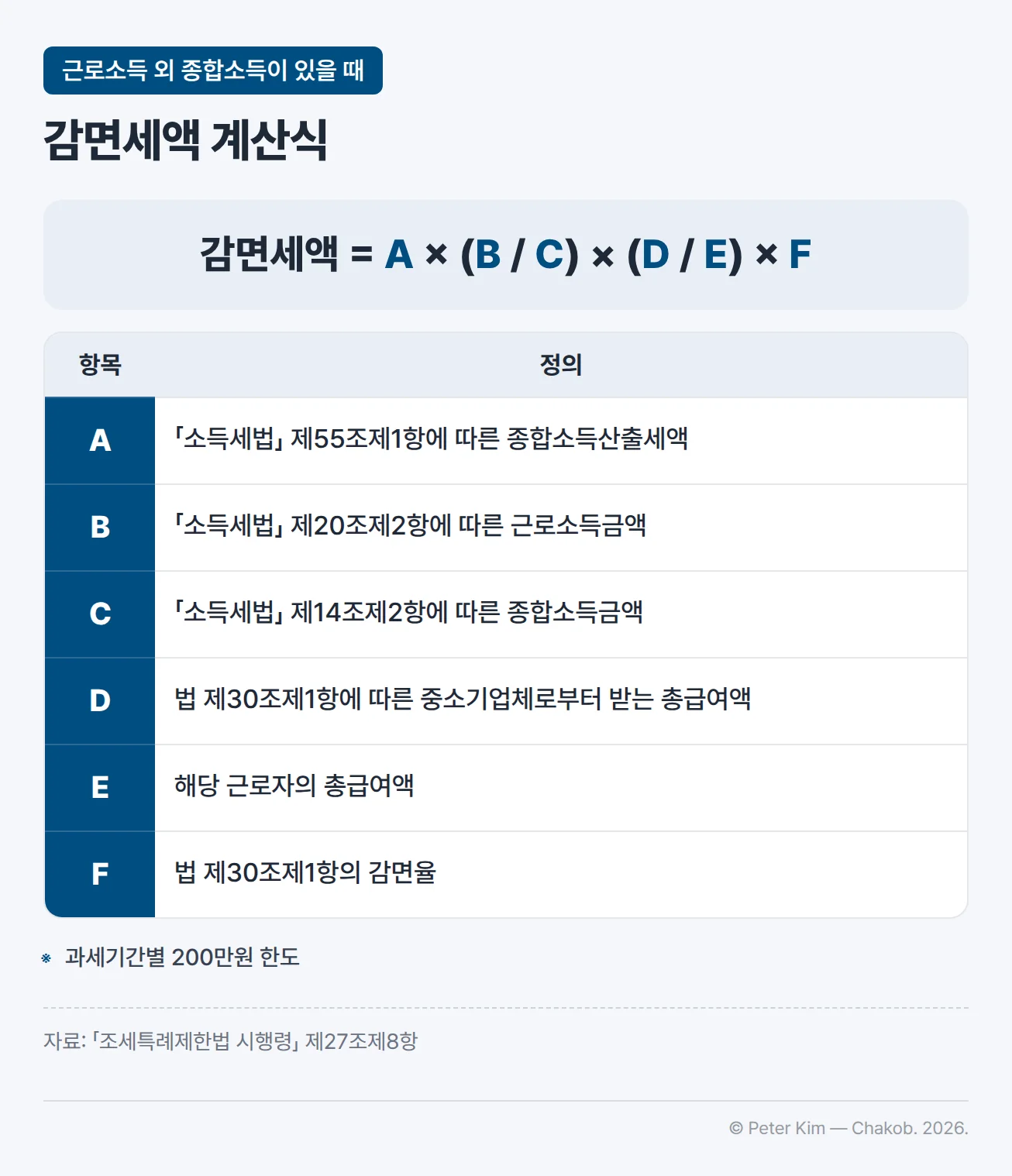 근로소득 외에 다른 종합소득이 있을 때 중소기업 취업자 감면세액을 계산하는 식입니다. 감면세액은 A × (B / C) × (D / E) × F이고, A는 「소득세법」 제55조제1항에 따른 종합소득산출세액, B는 「소득세법」 제20조제2항에 따른 근로소득금액, C는 「소득세법」 제14조제2항에 따른 종합소득금액, D는 법 제30조제1항에 따른 중소기업체로부터 받는 총급여액, E는 해당 근로자의 총급여액, F는 법 제30조제1항의 감면율입니다. 아래 주석에는 과세기간별 200만원 한도가 담겨 있습니다.