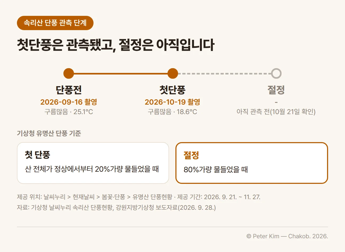기상청 날씨누리의 속리산 단풍 관측 단계를 정리한 도식. 단풍전은 2026년 9월 16일 촬영(구름많음, 25.1℃), 첫단풍은 2026년 10월 19일 촬영(구름많음, 18.6℃)이고, 절정은 10월 21일 확인 기준 아직 관측 전입니다. 아래에 기상청 유명산 기준으로 첫 단풍은 산 전체가 정상에서부터 20%가량 물들었을 때, 절정은 80%가량 물들었을 때라는 설명이 있고, 맨 아래에 날씨누리 > 현재날씨 > 봄꽃·단풍 > 유명산 단풍현황에서 2026년 9월 21일부터 11월 27일까지 제공된다는 안내가 있습니다