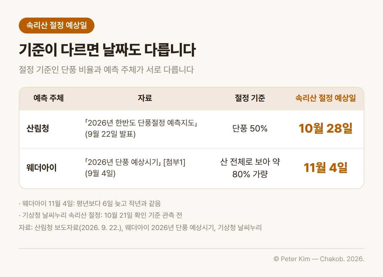 산림청과 웨더아이의 속리산 단풍 절정 예상일을 비교한 표. 산림청은 9월 22일 발표한 「2026년 한반도 단풍절정 예측지도」에서 단풍 50%를 절정 기준으로 10월 28일을 예상했고, 웨더아이는 9월 4일 「2026년 단풍 예상시기」 첨부1 표에서 산 전체로 보아 약 80% 가량 단풍이 들었을 때를 절정 기준으로 11월 4일을 예상했습니다. 표 아래에 웨더아이 예상일이 평년보다 6일 늦고 작년과 같다는 각주와, 기상청 날씨누리의 속리산 절정은 10월 21일 확인 기준 아직 관측 전이라는 각주가 있습니다