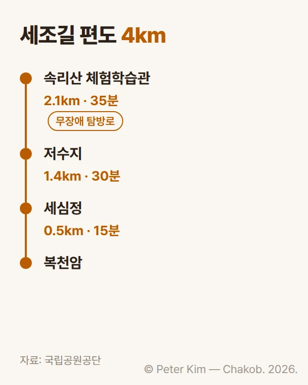 세조길 구간 카드. 편도 4km 세조길이 속리산 체험학습관에서 저수지까지 2.1km(35분, 무장애 탐방로), 저수지에서 세심정까지 1.4km(30분), 세심정에서 복천암까지 0.5km(15분)로 이어지는 흐름이 세로로 표시되어 있습니다
