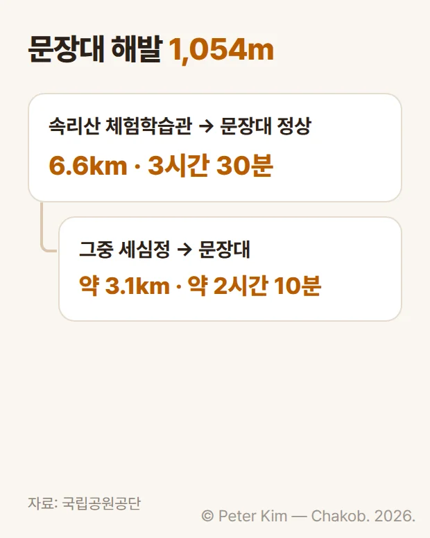 문장대 코스 카드. 문장대는 해발 1,054m이고, 속리산 체험학습관에서 문장대 정상까지 6.6km(3시간 30분), 그중 세심정에서 문장대까지 약 3.1km(약 2시간 10분)인 구간이 두 줄로 표시되어 있습니다