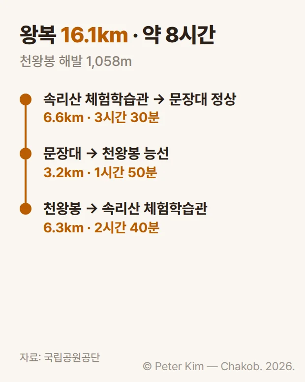 천왕봉 1코스 카드. 왕복 16.1km, 약 8시간 소요되는 코스로, 속리산 체험학습관에서 문장대 정상까지 6.6km(3시간 30분), 문장대에서 천왕봉까지 능선 3.2km(1시간 50분), 천왕봉에서 속리산 체험학습관까지 6.3km(2시간 40분)의 세 구간이 세로로 표시되어 있고, 천왕봉은 해발 1,058m입니다