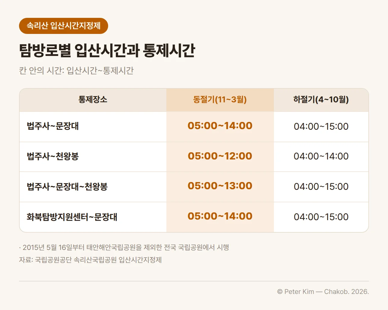 속리산국립공원 주요 탐방로 네 곳의 입산시간~통제시간 표. 동절기(11~3월)와 하절기(4~10월) 순으로 법주사~문장대 05:00~14:00과 04:00~15:00, 법주사~천왕봉 05:00~12:00과 04:00~14:00, 법주사~문장대~천왕봉 05:00~13:00과 04:00~15:00, 화북탐방지원센터~문장대 05:00~14:00과 04:00~15:00입니다. 동절기 열이 강조되어 있고, 표 아래에 2015년 5월 16일부터 태안해안국립공원을 제외한 전국 국립공원에서 시행한다는 각주가 있습니다