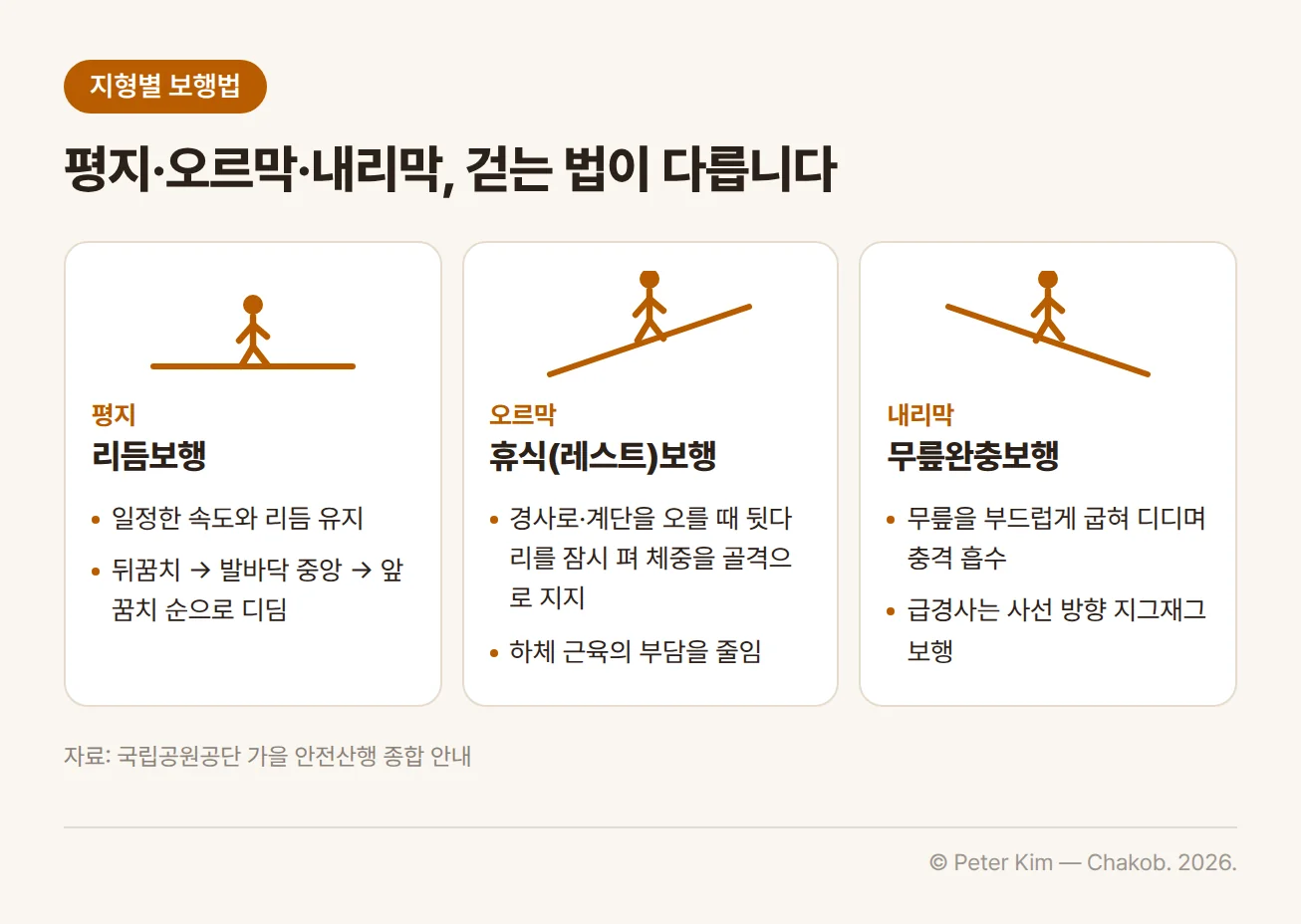 지형별 보행법 카드 3장. 평지의 '리듬보행'은 일정한 속도와 리듬을 유지하며 뒤꿈치, 발바닥 중앙, 앞꿈치 순으로 디디고, 오르막의 '휴식(레스트)보행'은 경사로나 계단을 오를 때 뒷다리를 잠시 펴 체중을 골격으로 지지해 하체 근육의 부담을 줄이며, 내리막의 '무릎완충보행'은 무릎을 부드럽게 굽혀 발을 디디면서 충격을 흡수하고 급경사에서는 사선 방향으로 지그재그 보행을 합니다. 카드마다 평지·오르막·내리막 아이콘이 있습니다