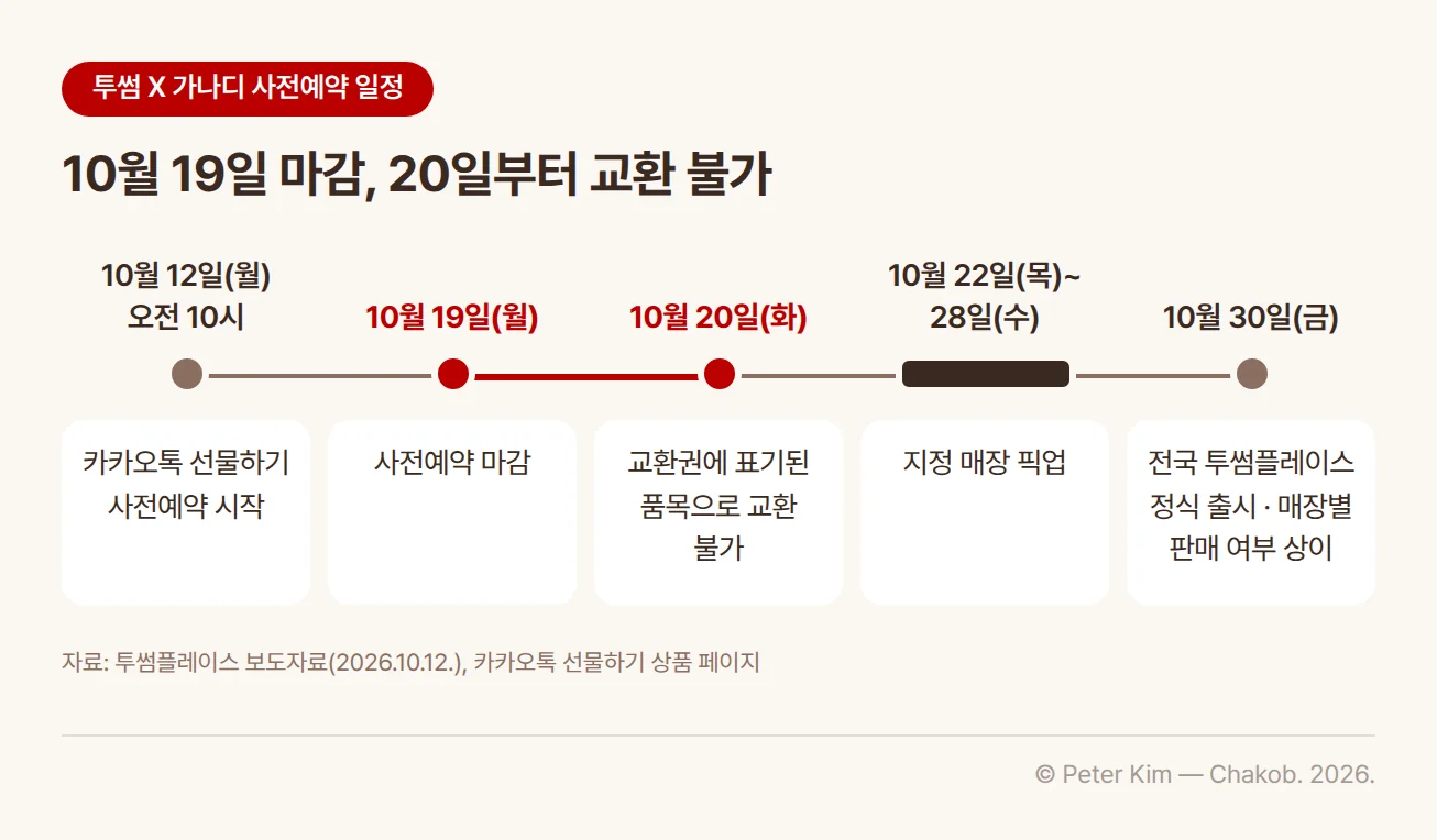 투썸 X 가나디 사전예약 일정 타임라인. 10월 12일(월) 오전 10시 카카오톡 선물하기에서 사전예약이 시작되고 10월 19일(월)에 마감됩니다. 10월 20일(화)부터는 교환권에 표기된 품목으로 교환할 수 없습니다. 예약한 제품은 10월 22일(목)부터 28일(수)까지 지정 매장에서 픽업하고, 협업 신제품은 10월 30일(금)부터 전국 투썸플레이스에서 판매되며 매장별 판매 여부는 다릅니다.