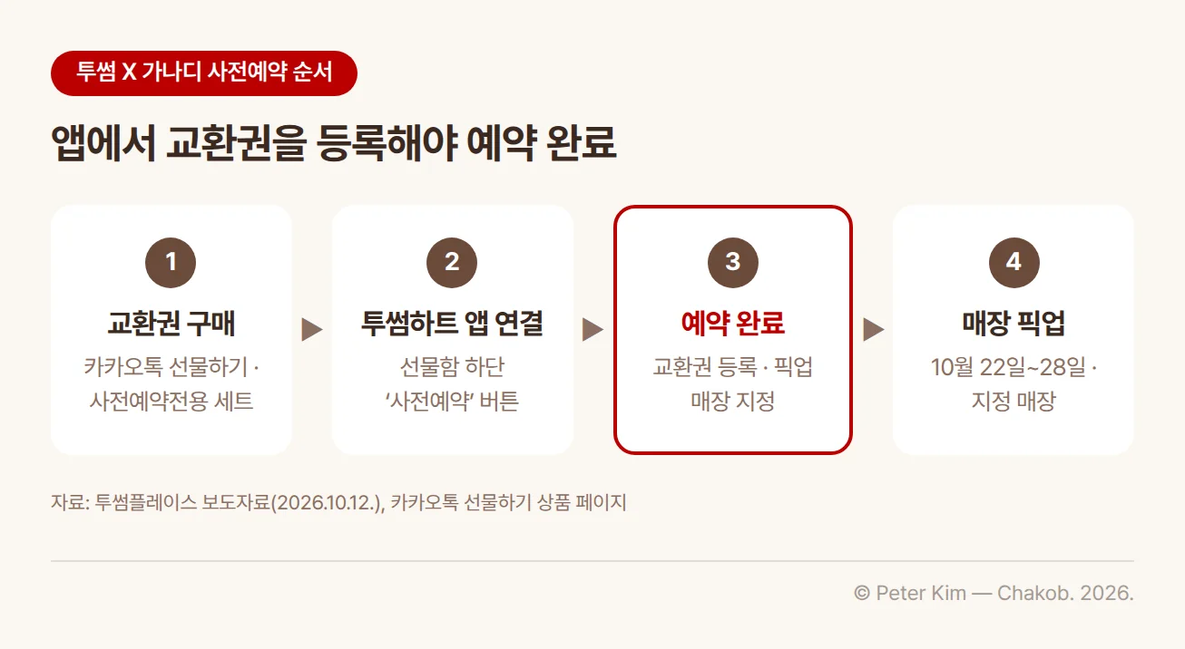 투썸 X 가나디 사전예약 순서 흐름도. 1단계로 카카오톡 선물하기에서 사전예약전용 세트 교환권을 구매하고, 2단계로 선물함 하단의 사전예약 버튼을 선택해 투썸하트 앱의 예약 페이지로 이동합니다. 3단계로 투썸하트 앱에서 교환권을 등록하고 픽업할 매장을 지정하면 예약이 완료되며, 4단계로 10월 22일부터 28일까지 지정 매장에서 제품을 픽업합니다.