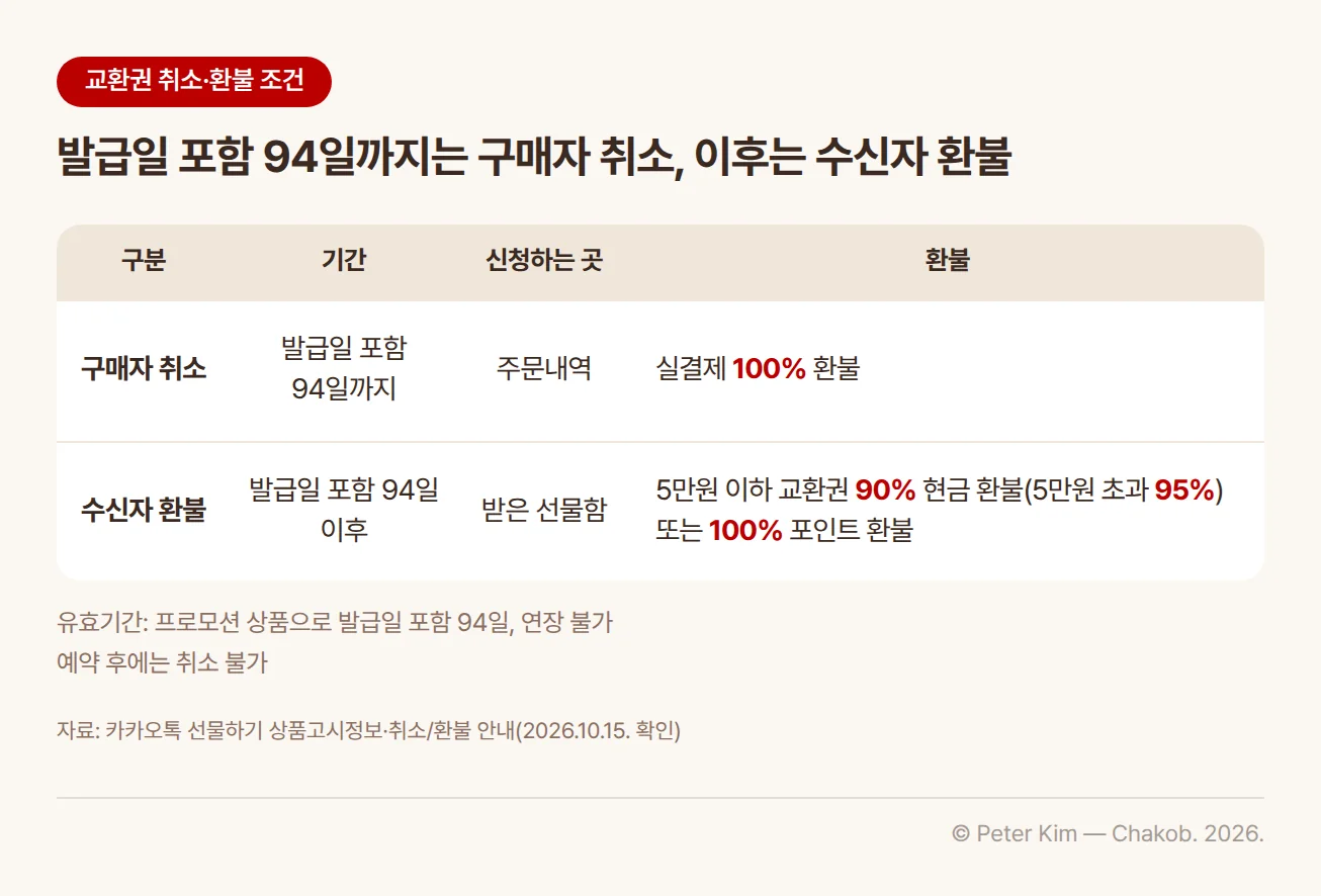 예약하지 않은 사전예약 교환권의 취소·환불 조건표. 구매자는 발급일 포함 94일까지 주문내역에서 실결제 금액을 100% 환불받을 수 있습니다. 발급일 포함 94일 이후에는 수신자가 받은 선물함에서 5만원 이하 교환권은 90% 현금 환불, 5만원 초과 교환권은 95% 환불을 받거나 100% 포인트 환불을 선택할 수 있습니다. 유효기간은 프로모션 상품으로 발급일 포함 94일이며 연장할 수 없습니다. 예약한 뒤에는 취소할 수 없습니다.