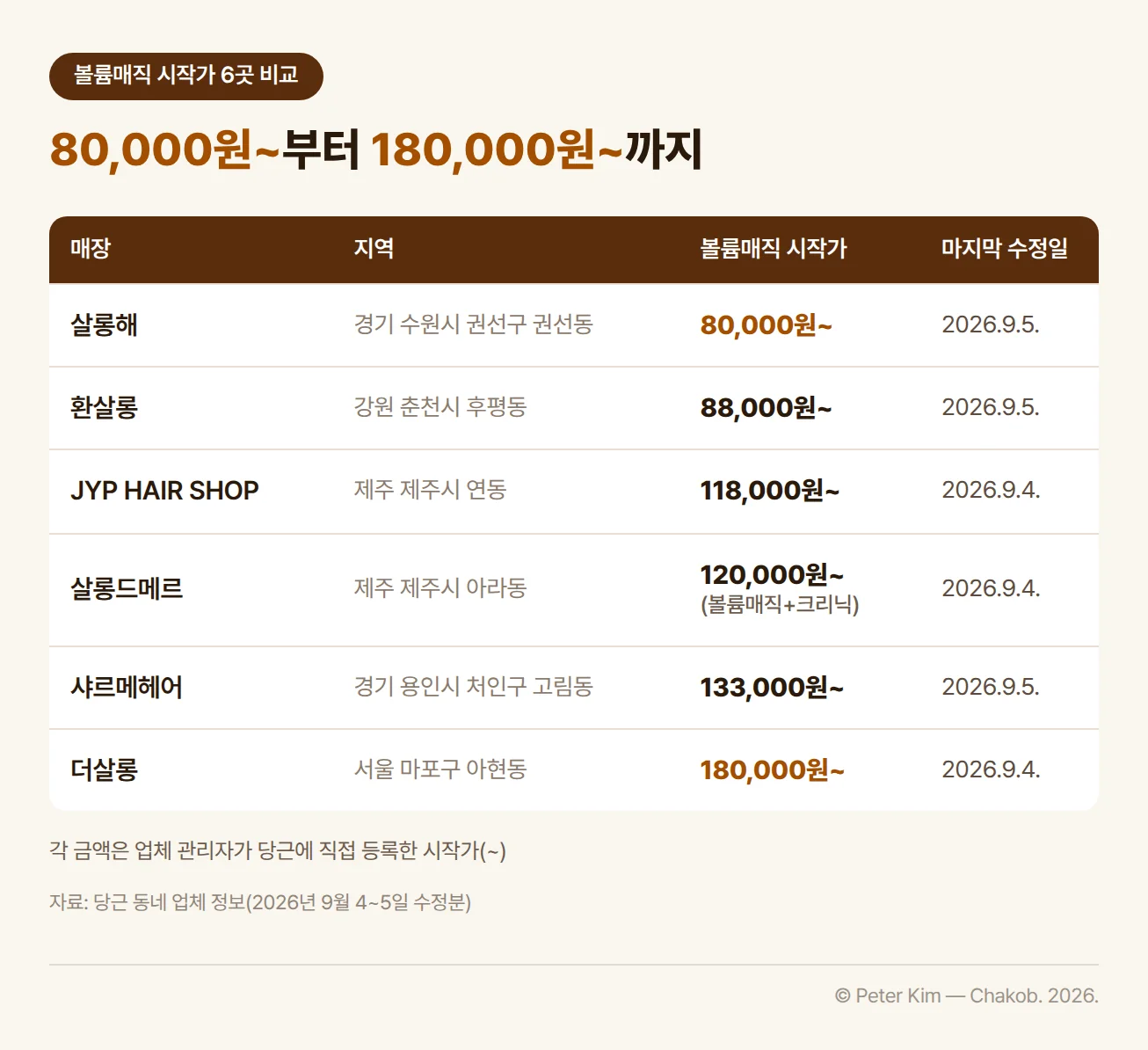 미용실 6곳의 볼륨매직 시작가를 낮은 순으로 정리한 표입니다. 살롱해(경기 수원시 권선구 권선동) 80,000원~, 환살롱(강원 춘천시 후평동) 88,000원~, JYP HAIR SHOP(제주 제주시 연동) 118,000원~, 살롱드메르(제주 제주시 아라동) 볼륨매직+크리닉 120,000원~, 샤르메헤어(경기 용인시 처인구 고림동) 133,000원~, 더살롱(서울 마포구 아현동) 180,000원~입니다. 마지막 수정일은 2026년 9월 4일 또는 5일이고, 각 금액은 업체 관리자가 당근에 직접 등록한 시작가입니다.