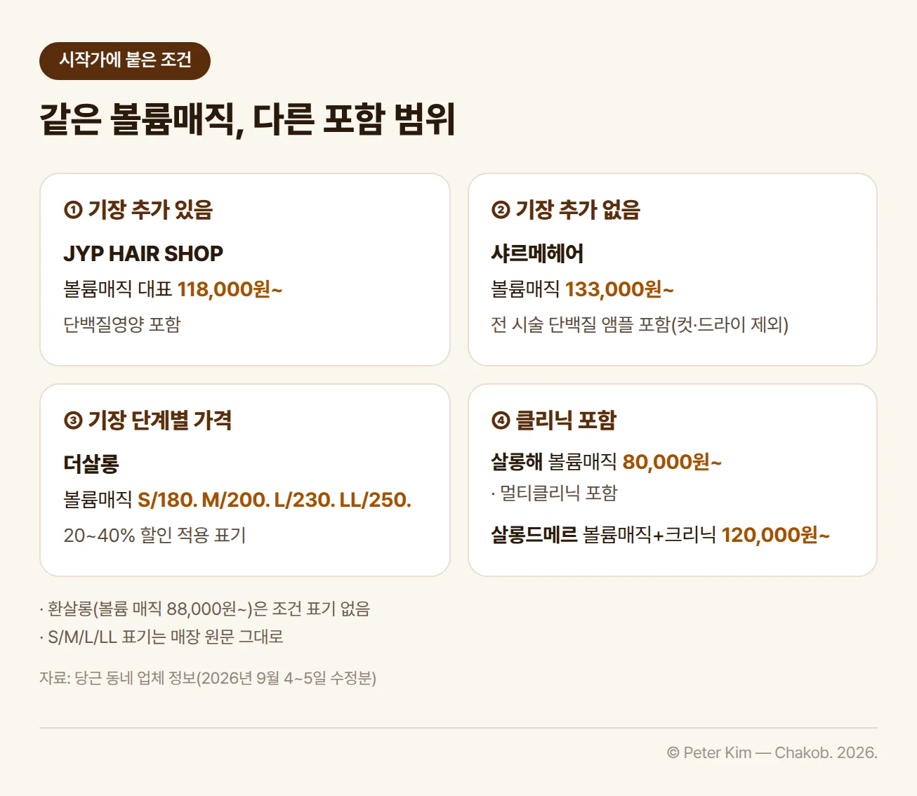 볼륨매직 시작가에 붙은 조건을 네 가지로 나눈 카드입니다. 기장 추가 있음은 JYP HAIR SHOP으로 볼륨매직 대표 118,000원~에 단백질영양이 포함됩니다. 기장 추가 없음은 샤르메헤어로 볼륨매직 133,000원~이며 컷·드라이를 제외한 전 시술에 단백질 앰플이 포함됩니다. 기장 단계별 가격은 더살롱으로 볼륨매직을 S/180. M/200. L/230. LL/250.로 표기하고 20~40% 할인 적용을 함께 표기했습니다. 클리닉 포함은 살롱해 볼륨매직 80,000원~ 멀티클리닉 포함과 살롱드메르 볼륨매직+크리닉 120,000원~입니다. 환살롱(볼륨 매직 88,000원~)은 조건 표기가 없습니다.