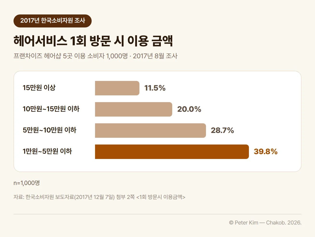 2017년 한국소비자원이 프랜차이즈 헤어샵 이용 소비자 1,000명에게 조사한 1회 방문 시 이용 금액 분포 가로 막대그래프입니다. 1만원~5만원 이하 39.8%, 5만원~10만원 이하 28.7%, 10만원~15만원 이하 20.0%, 15만원 이상 11.5%입니다.