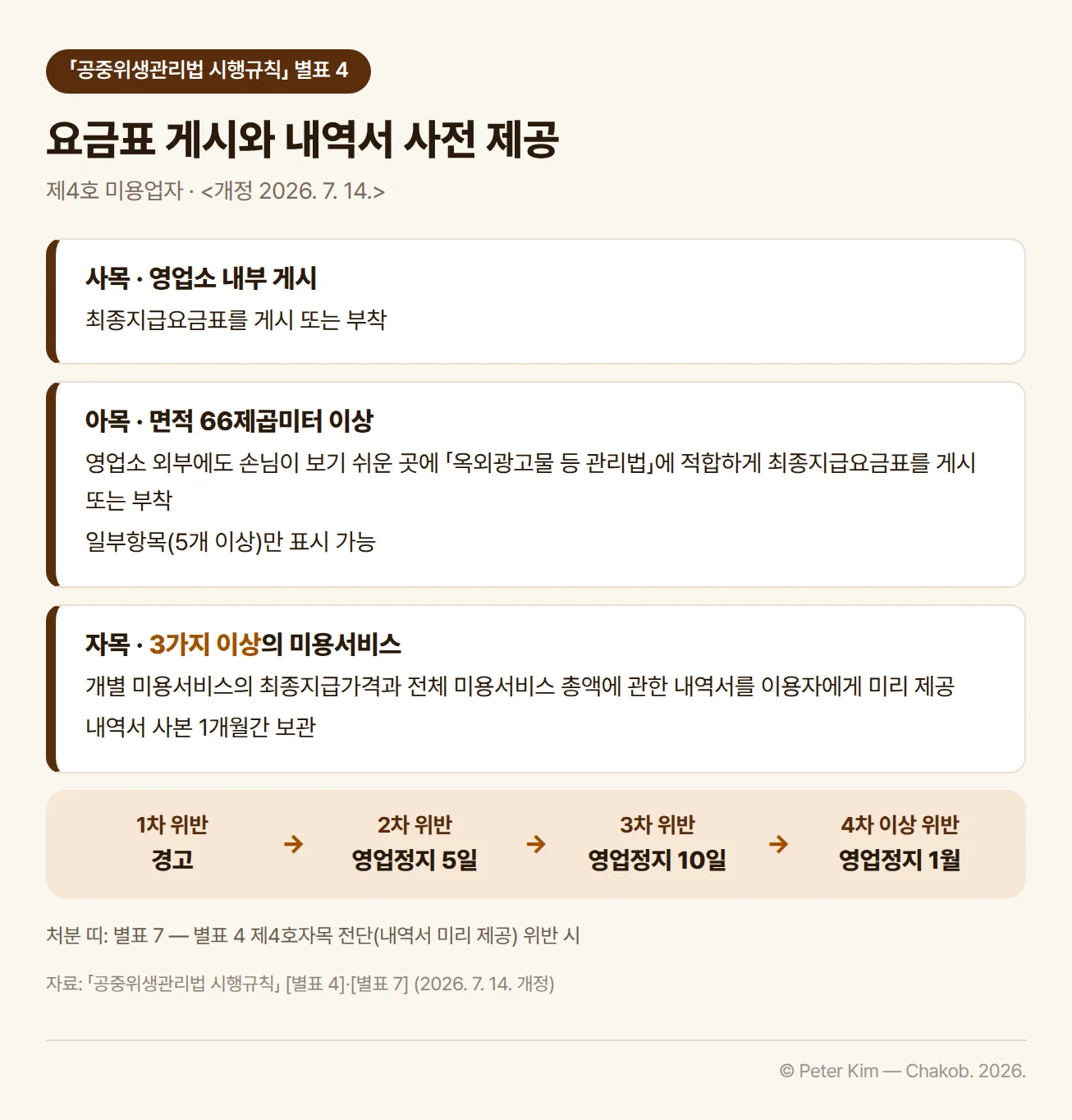 「공중위생관리법 시행규칙」 별표 4 제4호 미용업자의 요금 관련 기준 세 가지를 정리한 카드입니다. 사목은 영업소 내부에 최종지급요금표를 게시 또는 부착해야 한다는 것, 아목은 신고한 영업장 면적이 66제곱미터 이상이면 영업소 외부에도 손님이 보기 쉬운 곳에 「옥외광고물 등 관리법」에 적합하게 게시 또는 부착해야 하고 일부항목(5개 이상)만 표시할 수 있다는 것, 자목은 3가지 이상의 미용서비스를 제공하면 개별 미용서비스의 최종지급가격과 전체 미용서비스 총액에 관한 내역서를 이용자에게 미리 제공하고 사본을 1개월간 보관해야 한다는 것입니다. 아래 띠는 별표 7에 따라 자목 전단을 위반했을 때의 처분을 1차 경고, 2차 영업정지 5일, 3차 영업정지 10일, 4차 이상 영업정지 1월 순서로 정리했습니다.