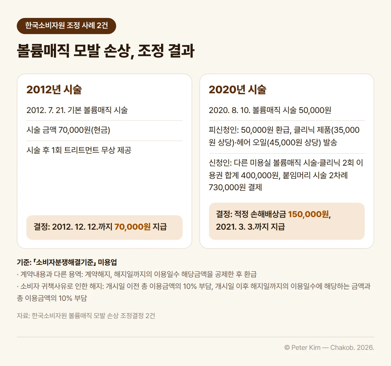 한국소비자원의 볼륨매직 모발 손상 조정 사례 2건을 비교한 카드입니다. 2012년 사례는 2012년 7월 21일 기본 볼륨매직을 70,000원(현금)에 시술하고 시술 후 1회 트리트먼트를 무상으로 제공했으며, 피신청인이 2012년 12월 12일까지 70,000원을 지급하라는 결정이 나왔습니다. 2020년 사례는 2020년 8월 10일 볼륨매직을 50,000원에 시술했고, 피신청인이 50,000원을 환급하고 클리닉 제품(35,000원 상당)과 헤어 오일(45,000원 상당)을 보냈습니다. 신청인은 다른 미용실에서 볼륨매직 시술과 클리닉 2회 이용권을 합하여 400,000원, 붙임머리 시술 2차례에 730,000원을 결제했고, 적정 손해배상금 150,000원을 2021년 3월 3일까지 지급하라는 결정이 나왔습니다. 각주에는 「소비자분쟁해결기준」 미용업의 계약내용과 다른 용역(계약해지, 해지일까지의 이용일수 해당금액 공제 후 환급)과 소비자 귀책사유로 인한 해지(개시일 이전 총 이용금액의 10%, 개시일 이후 해지일까지의 이용일수 해당금액과 총 이용금액의 10% 부담) 기준을 함께 두었습니다.