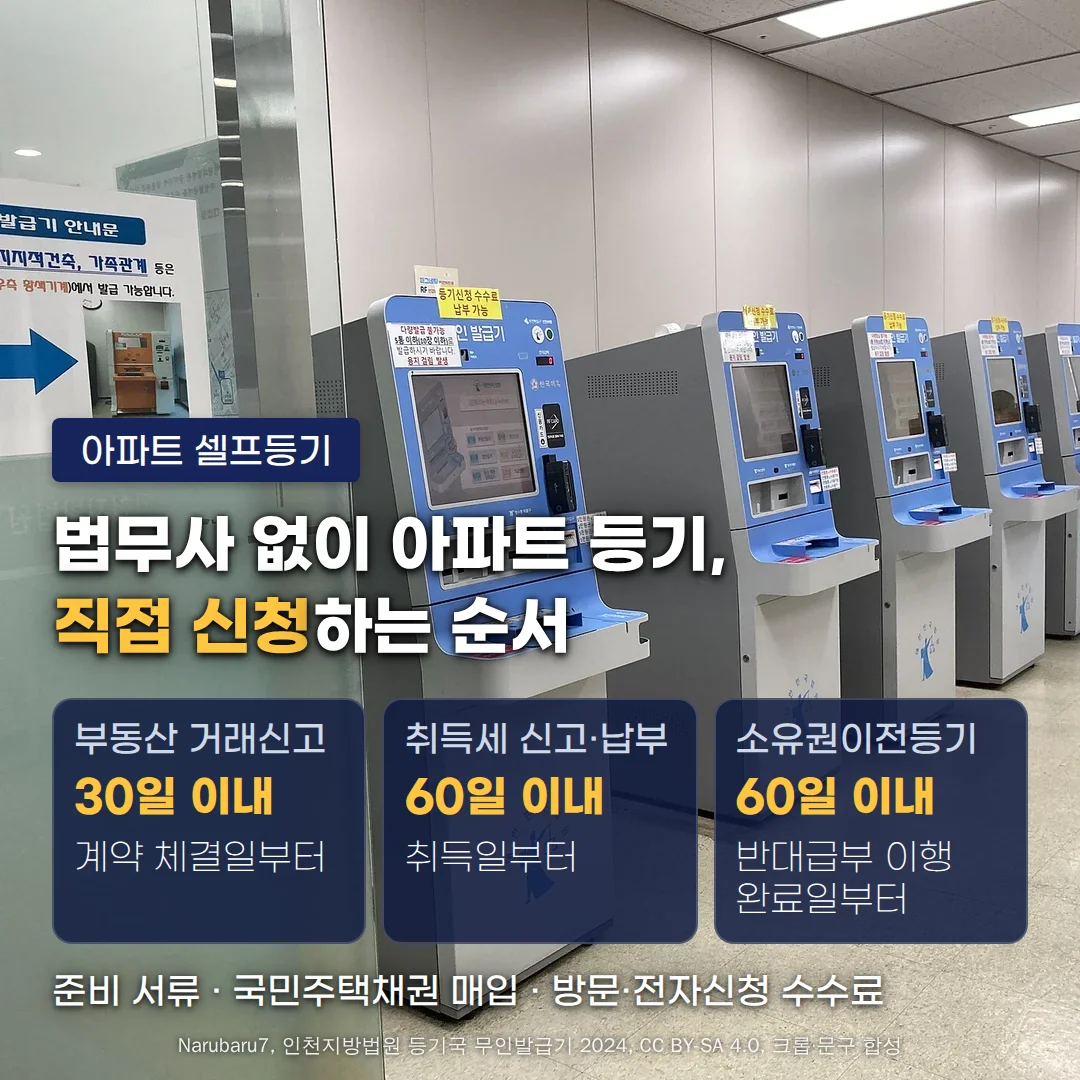 등기국 안의 파란 무인발급기 여러 대가 한 줄로 늘어서 있고 맨 앞 발급기 위에 '등기신청 수수료 납부 가능' 노란 표지가 붙은 장면 위로 '아파트 셀프등기' 배지, '법무사 없이 아파트 등기, 직접 신청하는 순서' 제목, 부동산 거래신고는 계약 체결일부터 30일 이내, 취득세 신고·납부는 취득일부터 60일 이내, 소유권이전등기는 반대급부 이행 완료일부터 60일 이내라는 세 개의 카드, '준비 서류 · 국민주택채권 매입 · 방문·전자신청 수수료' 안내가 놓인 커버