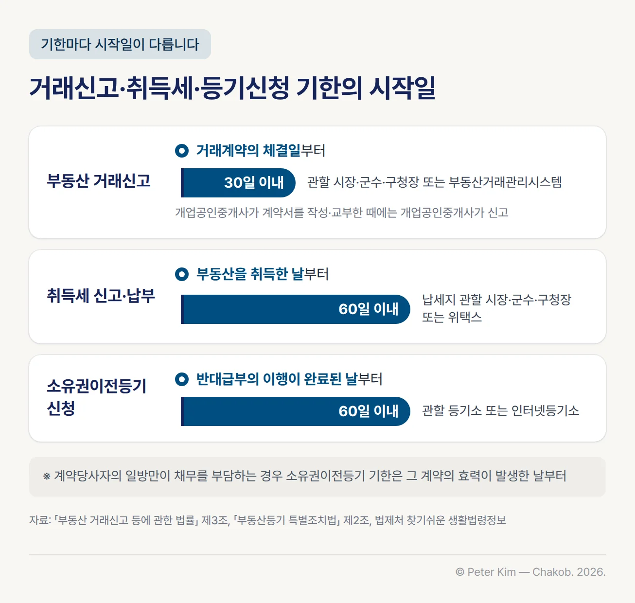부동산 거래신고, 취득세 신고·납부, 소유권이전등기 신청의 기한을 시작일과 기간 막대로 나란히 나타낸 그림입니다. 부동산 거래신고는 거래계약의 체결일부터 30일 이내에 관할 시장·군수·구청장 또는 부동산거래관리시스템에 하고, 개업공인중개사가 계약서를 작성·교부한 때에는 개업공인중개사가 신고합니다. 취득세 신고·납부는 부동산을 취득한 날부터 60일 이내에 납세지 관할 시장·군수·구청장 또는 위택스에서 합니다. 소유권이전등기 신청은 반대급부의 이행이 완료된 날부터 60일 이내에 관할 등기소나 인터넷등기소에서 하며, 계약당사자의 일방만이 채무를 부담하는 경우에는 그 계약의 효력이 발생한 날부터 계산합니다.