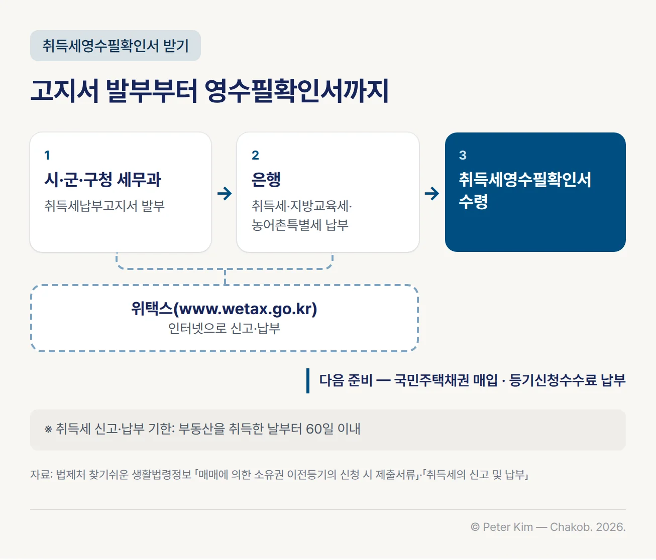 취득세영수필확인서를 받는 순서를 세 단계로 나타낸 흐름도입니다. 시·군·구청 세무과에서 취득세납부고지서를 발부받고, 은행에 취득세, 지방교육세 및 농어촌특별세를 납부하면 취득세영수필확인서를 받습니다. 옆에는 위택스(www.wetax.go.kr)에서 인터넷으로 신고·납부하는 방법이 있습니다. 아래에는 취득세 신고·납부 기한이 부동산을 취득한 날부터 60일 이내라는 설명과, 다음 준비인 국민주택채권 매입과 등기신청수수료 납부가 있습니다.