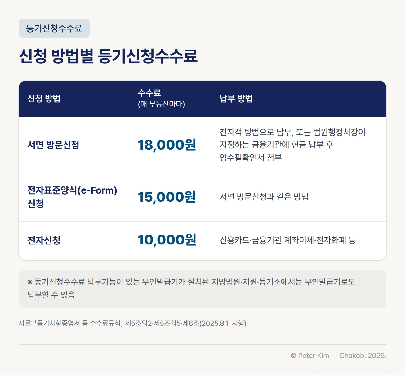 등기신청수수료를 신청 방법별로 비교한 표입니다. 서면 방문신청은 매 부동산마다 18,000원이고, 전자적 방법으로 납부하거나 법원행정처장이 지정하는 금융기관에 현금으로 납부한 뒤 영수필확인서를 신청서에 첨부합니다. 전자표준양식(e-Form) 신청은 15,000원이고 서면 방문신청과 같은 방법으로 납부합니다. 전자신청은 10,000원이고 신용카드, 금융기관 계좌이체, 전자화폐 등으로 결제합니다. 표 아래에는 등기신청수수료 납부기능이 있는 무인발급기가 설치된 지방법원·지원·등기소에서는 무인발급기로도 납부할 수 있다는 설명이 있습니다.