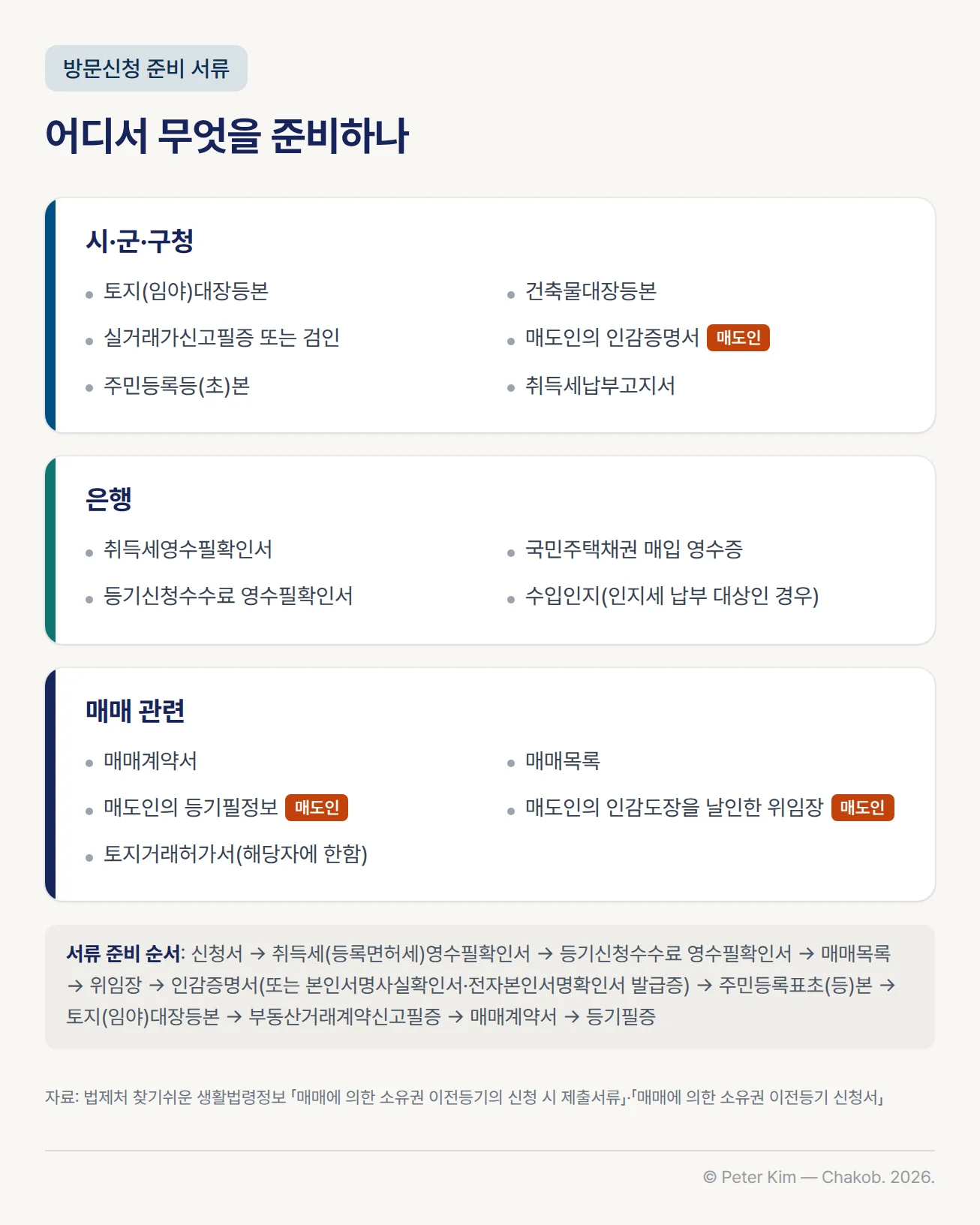 방문신청에 필요한 서류를 준비하는 곳에 따라 세 장의 카드로 나눈 그림입니다. 시·군·구청 카드에는 토지(임야)대장등본, 건축물대장등본, 실거래가신고필증 또는 검인, 매도인의 인감증명서, 주민등록등(초)본, 취득세납부고지서가 있습니다. 은행 카드에는 취득세영수필확인서, 국민주택채권 매입 영수증, 등기신청수수료 영수필확인서, 인지세 납부 대상인 경우의 수입인지가 있습니다. 매매 관련 카드에는 매매계약서, 매매목록, 매도인의 등기필정보, 매도인의 인감도장을 날인한 위임장, 해당자에 한한 토지거래허가서가 있고, 매도인에게서 받는 서류에는 같은 표시가 있습니다. 아래에는 신청서부터 취득세(등록면허세)영수필확인서, 등기신청수수료 영수필확인서, 매매목록, 위임장, 인감증명서(또는 본인서명사실확인서나 전자본인서명확인서 발급증), 주민등록표초(등)본, 토지(임야)대장등본, 부동산거래계약신고필증, 매매계약서, 등기필증까지 서류를 준비하는 순서가 있습니다.