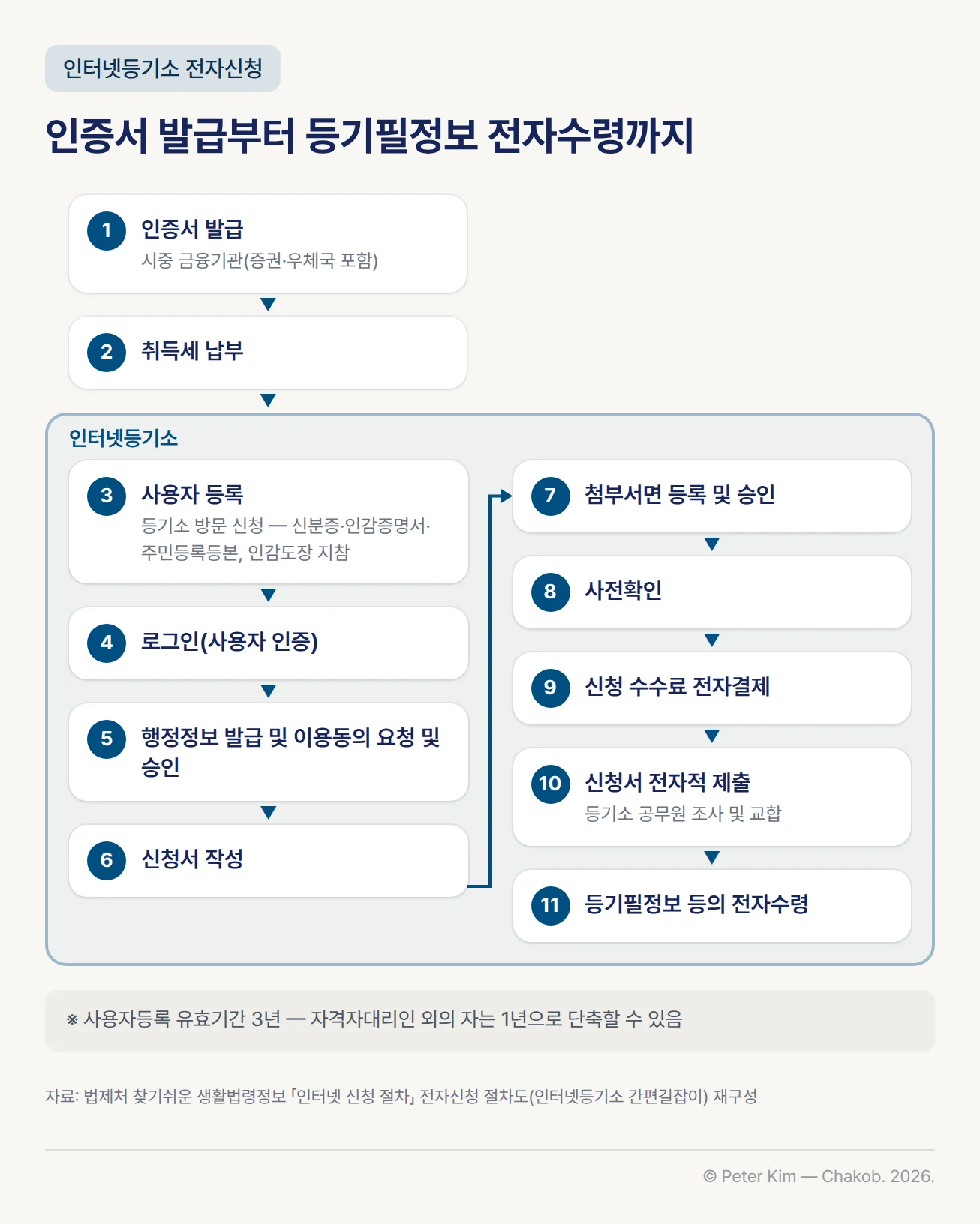 인터넷등기소 전자신청의 11단계를 두 열로 이어 나타낸 흐름도입니다. 1 인증서 발급(시중 금융기관, 증권·우체국 포함), 2 취득세 납부, 3 사용자 등록(등기소 방문 신청 때 신분증·인감증명서·주민등록등본을 첨부하고 인감도장 지참), 4 로그인(사용자 인증), 5 행정정보 발급 및 이용동의 요청 및 승인, 6 신청서 작성, 7 첨부서면 등록 및 승인, 8 사전확인, 9 신청 수수료 전자결제, 10 신청서 전자적 제출(등기소 공무원이 조사 및 교합), 11 등기필정보 등의 전자수령 순서입니다. 3단계부터는 인터넷등기소에서 진행하고, 아래에는 사용자등록 유효기간은 3년이며 자격자대리인 외의 자는 1년으로 단축할 수 있다는 설명이 있습니다.