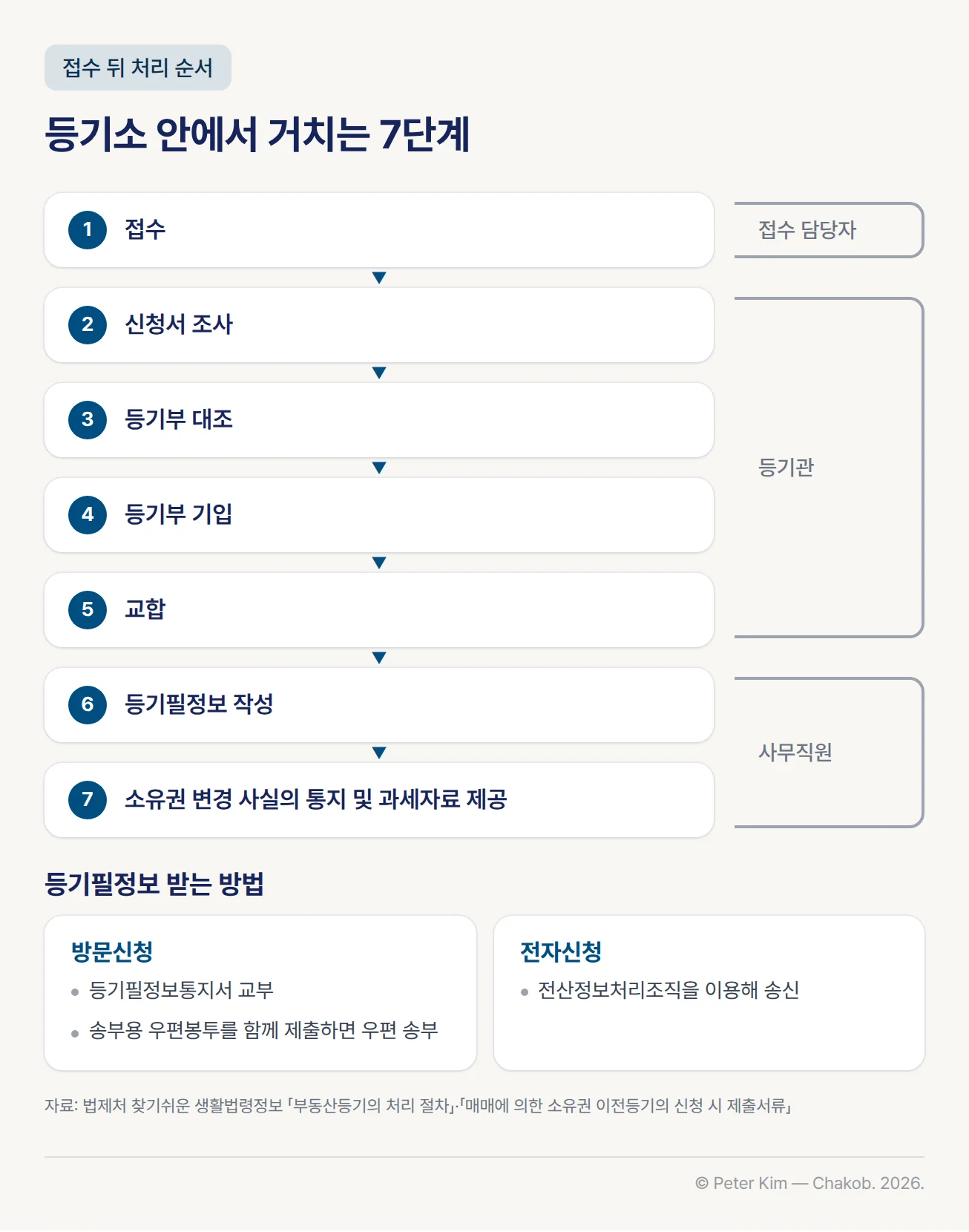등기소가 등기신청사건을 접수한 뒤의 처리 순서를 나타낸 흐름도입니다. 접수 담당자의 접수, 등기관의 신청서 조사, 등기부 대조, 등기부 기입, 교합, 사무직원의 등기필정보 작성, 소유권 변경 사실의 통지 및 과세자료 제공 순서로 이어집니다. 아래 두 카드는 등기필정보를 받는 방법으로, 방문신청은 등기필정보통지서를 교부받고 송부용 우편봉투를 함께 제출했으면 우편으로 받으며, 전자신청은 전산정보처리조직을 이용해 송신받습니다.