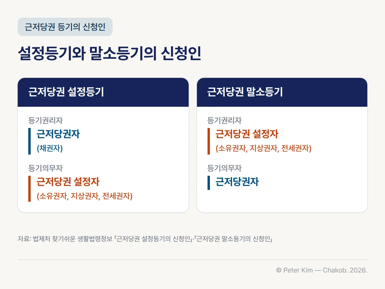 근저당권 설정등기와 말소등기의 신청인을 나란히 비교한 카드 두 장입니다. 설정등기에서는 근저당권자(채권자)가 등기권리자, 근저당권 설정자(소유권자, 지상권자, 전세권자)가 등기의무자입니다. 말소등기에서는 근저당권 설정자(소유권자, 지상권자, 전세권자)가 등기권리자, 근저당권자가 등기의무자이며, 같은 당사자는 두 카드에서 같은 색으로 표시되어 있습니다.