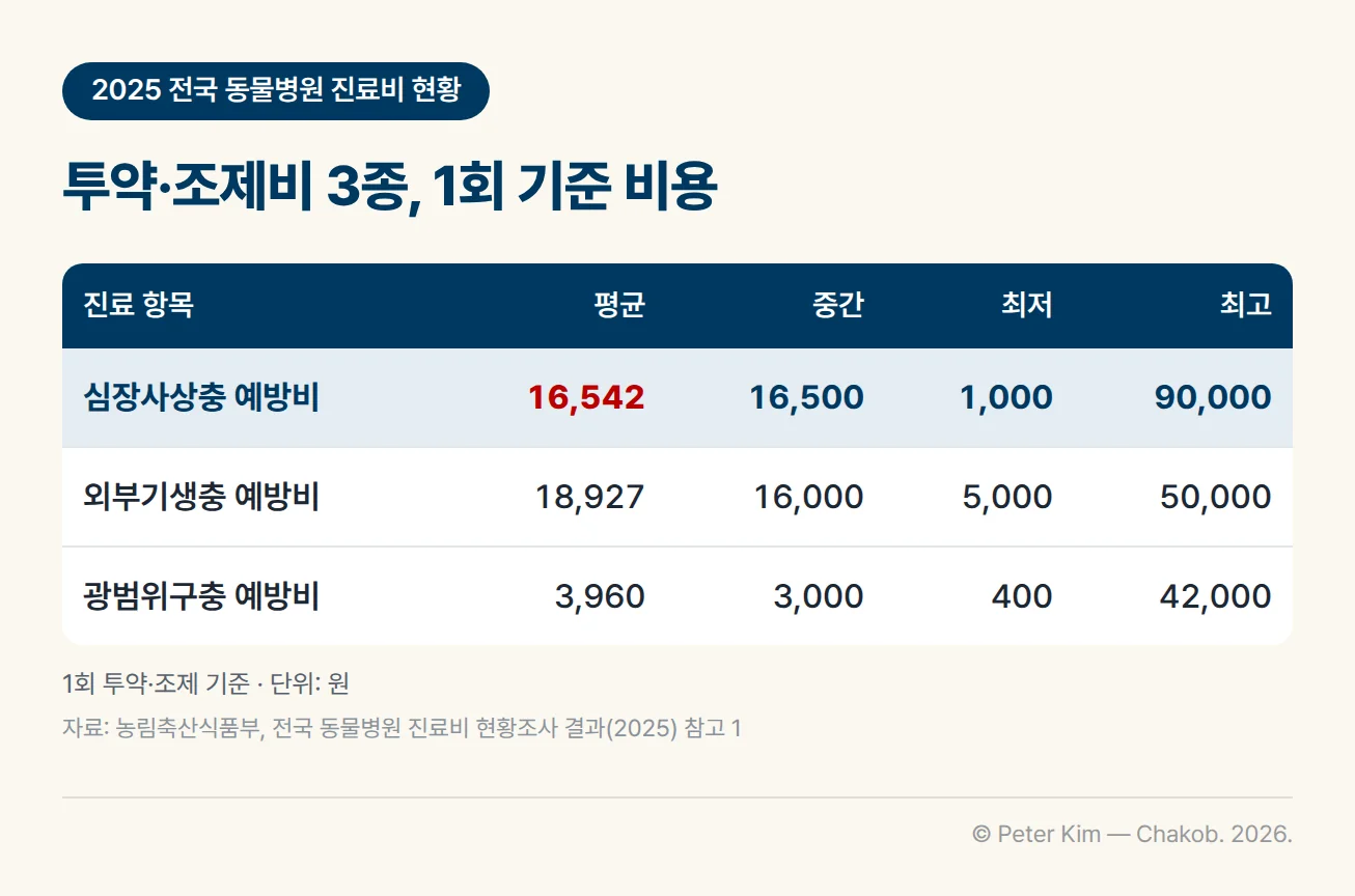 2025년 전국 동물병원 진료비 현황 중 투약·조제비 3종의 1회 투약·조제 기준 비용 표. 심장사상충 예방비는 평균 16,542원, 중간 16,500원, 최저 1,000원, 최고 90,000원. 외부기생충 예방비는 평균 18,927원, 중간 16,000원, 최저 5,000원, 최고 50,000원. 광범위구충 예방비는 평균 3,960원, 중간 3,000원, 최저 400원, 최고 42,000원