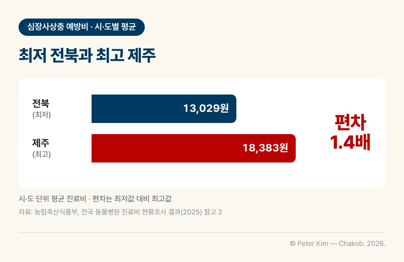 2025년 심장사상충 예방비의 시·도별 평균을 비교한 막대 그래프. 평균이 가장 낮은 전북은 13,029원, 가장 높은 제주는 18,383원이고 두 지역의 편차는 1.4배