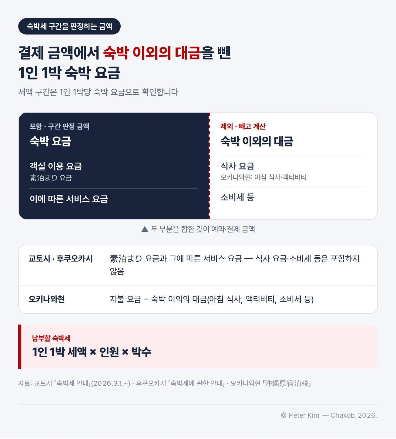 결제 금액을 두 부분으로 나눈 막대 그림. 왼쪽 남색 부분 '포함 · 구간 판정 금액, 숙박 요금'에는 객실 이용 요금(素泊まり 요금)과 이에 따른 서비스 요금, 오른쪽 부분 '제외 · 빼고 계산, 숙박 이외의 대금'에는 식사 요금(오키나와현은 아침 식사·액티비티)과 소비세 등이 있습니다. 아래에 교토시·후쿠오카시는 素泊まり 요금과 서비스 요금으로 식사 요금·소비세 등은 포함하지 않고, 오키나와현은 지불 요금에서 숙박 이외의 대금을 뺀다는 기준 두 줄과, 납부할 숙박세는 1인 1박 세액 × 인원 × 박수라는 상자가 있습니다