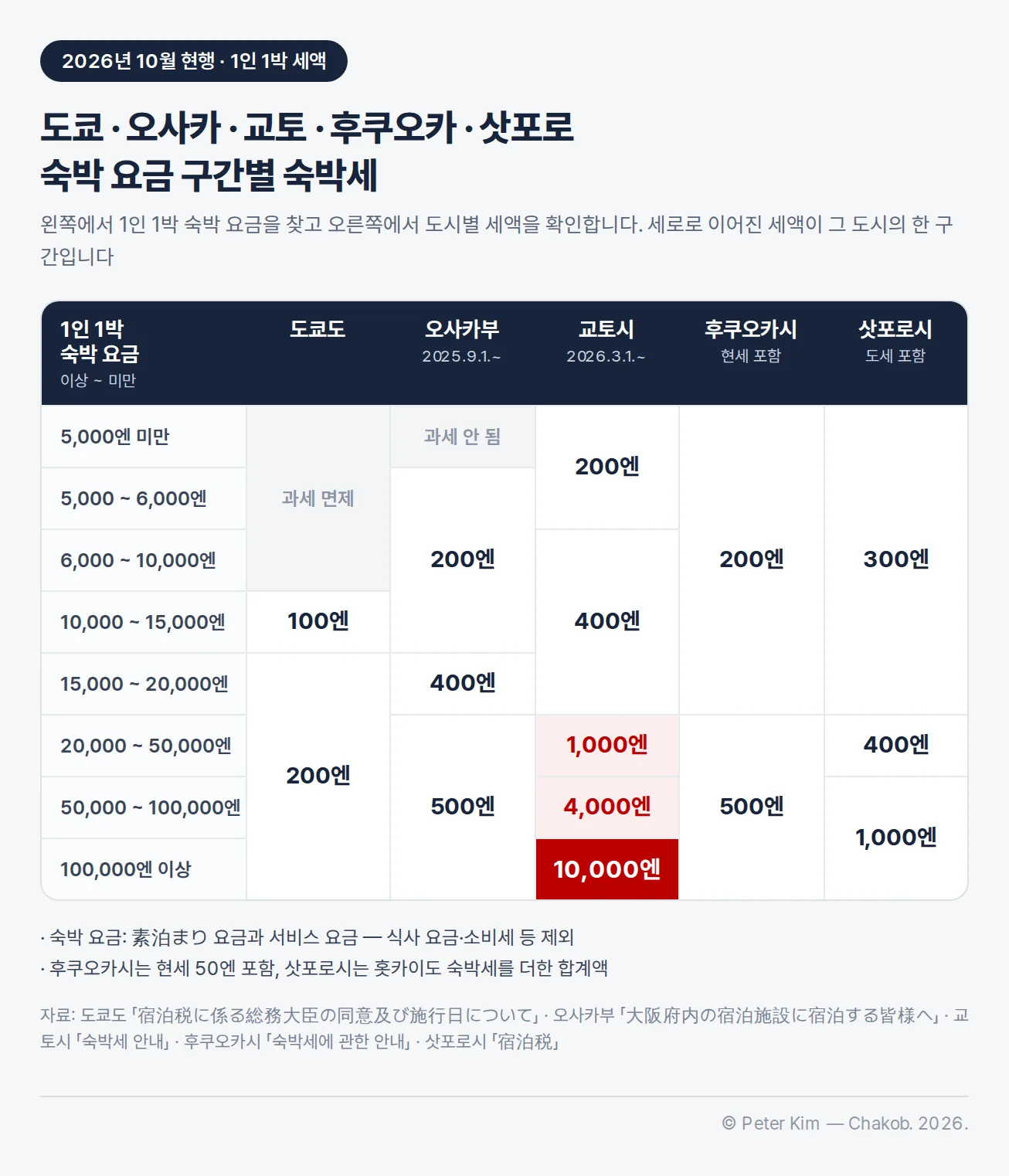도쿄도·오사카부·교토시·후쿠오카시·삿포로시의 1인 1박 숙박 요금 구간별 숙박세 비교표. 도쿄도는 10,000엔 미만 과세 면제, 10,000엔 이상 15,000엔 미만 100엔, 15,000엔 이상 200엔. 오사카부는 5,000엔 미만 과세 안 됨, 5,000엔 이상 15,000엔 미만 200엔, 15,000엔 이상 20,000엔 미만 400엔, 20,000엔 이상 500엔. 교토시는 6,000엔 미만 200엔, 6,000엔 이상 20,000엔 미만 400엔, 20,000엔 이상 50,000엔 미만 1,000엔, 50,000엔 이상 100,000엔 미만 4,000엔, 100,000엔 이상 10,000엔. 후쿠오카시는 20,000엔 미만 200엔, 20,000엔 이상 500엔(현세 50엔 포함). 삿포로시는 2만 엔 미만 300엔, 2만 엔 이상 5만 엔 미만 400엔, 5만 엔 이상 1,000엔(홋카이도 숙박세 포함 합계액)