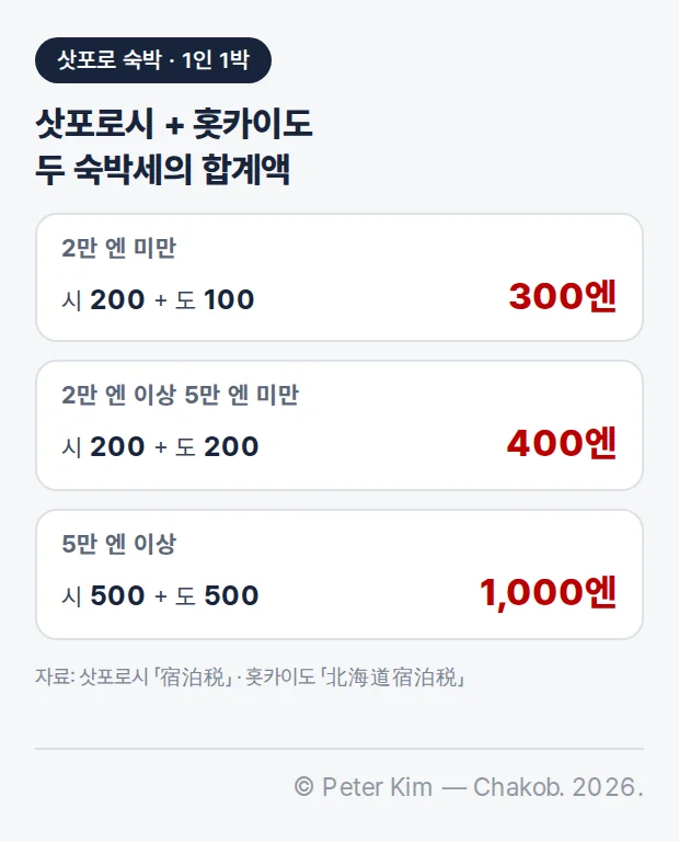 삿포로 시내 1인 1박 숙박세 내역. 2만 엔 미만은 삿포로시 200엔과 홋카이도 100엔을 더해 300엔, 2만 엔 이상 5만 엔 미만은 200엔과 200엔으로 400엔, 5만 엔 이상은 500엔과 500엔으로 1,000엔