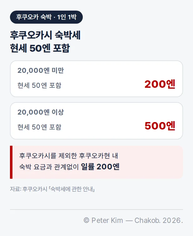 후쿠오카시 1인 1박 숙박세 세율. 20,000엔 미만 200엔, 20,000엔 이상 500엔이며 둘 다 현세 50엔이 포함되어 있습니다. 아래 상자: 후쿠오카시를 제외한 후쿠오카현의 다른 지역은 숙박 요금과 관계없이 일률 200엔