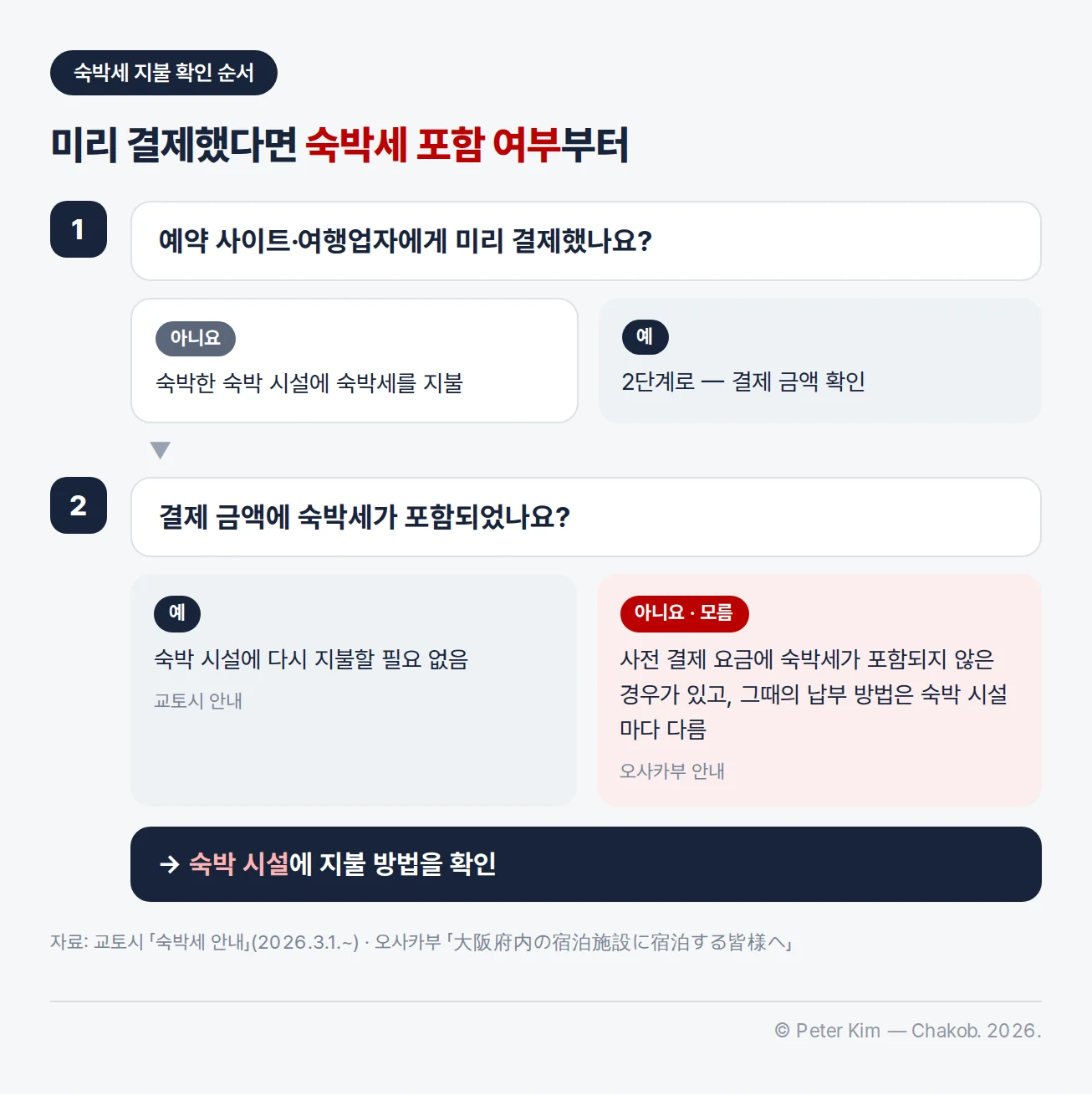 숙박세 지불 확인 순서 흐름도. 1단계 '예약 사이트·여행업자에게 미리 결제했나요?'에서 아니요면 숙박한 숙박 시설에 숙박세를 지불하고, 예면 2단계로 갑니다. 2단계 '결제 금액에 숙박세가 포함되었나요?'에서 예면 숙박 시설에 다시 지불할 필요가 없고(교토시 안내), 아니요·모름이면 사전 결제 요금에 숙박세가 포함되지 않은 경우가 있고 그때의 납부 방법은 숙박 시설마다 다릅니다(오사카부 안내). 마지막은 숙박 시설에 지불 방법을 확인