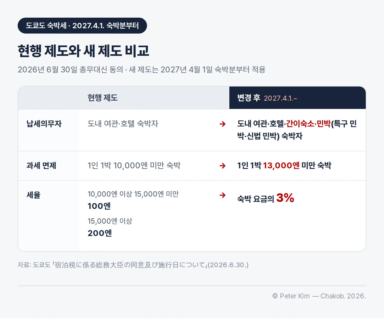 도쿄도 숙박세 현행 제도와 2027년 4월 1일 숙박분부터 적용하는 새 제도 비교표. 납세의무자는 도내 여관·호텔 숙박자에서 여관·호텔·간이숙소·민박(특구 민박·신법 민박) 숙박자로, 과세 면제는 1인 1박 10,000엔 미만 숙박에서 13,000엔 미만 숙박으로, 세율은 10,000엔 이상 15,000엔 미만 100엔·15,000엔 이상 200엔에서 숙박 요금의 3%로 바뀝니다. 2026년 6월 30일 총무대신 동의
