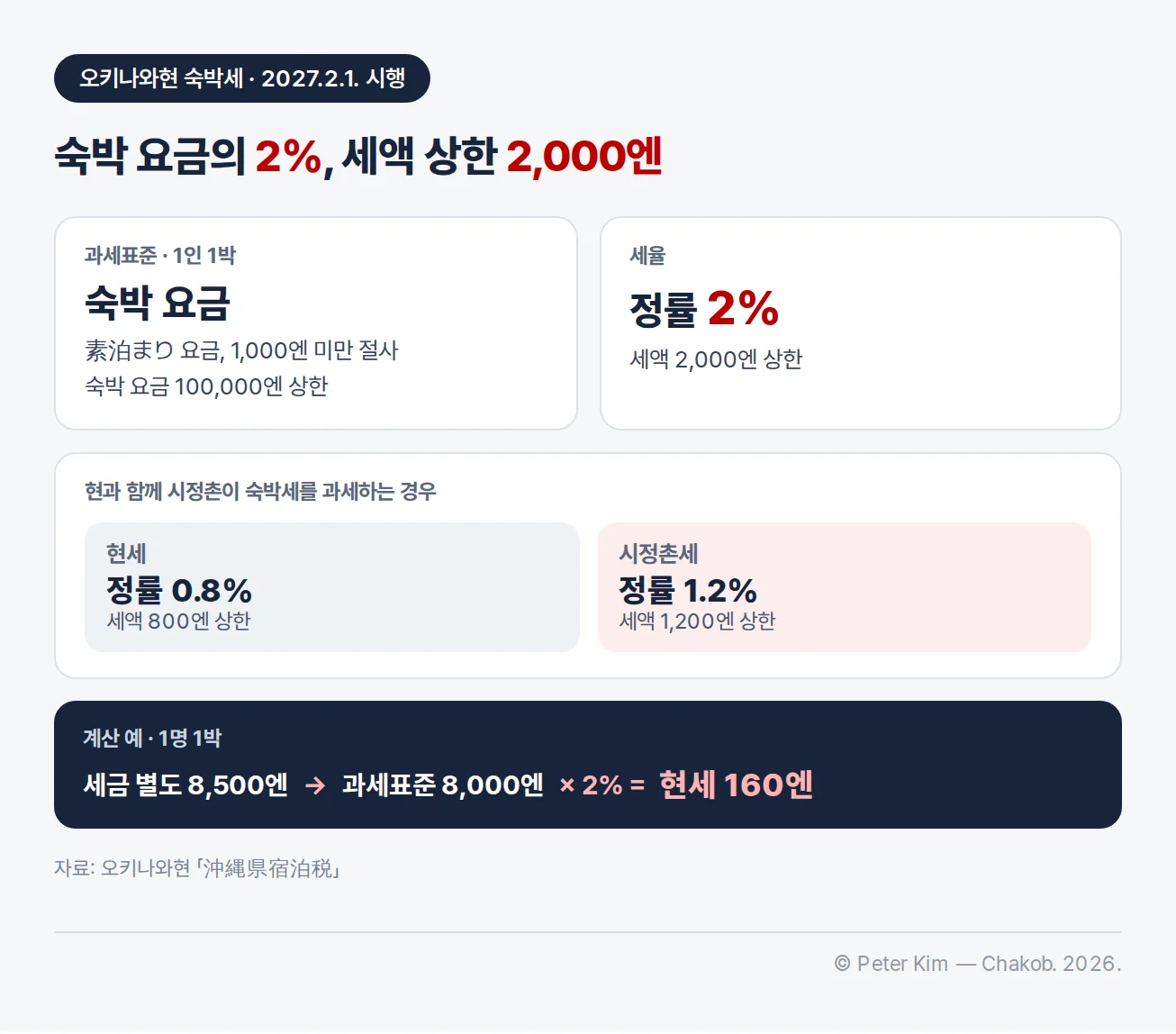 오키나와현 숙박세 개요(2027년 2월 1일 시행). 과세표준은 1인 1박 숙박 요금(素泊まり 요금, 1,000엔 미만 절사, 숙박 요금 100,000엔 상한), 세율은 정률 2%이고 세액 2,000엔이 상한입니다. 현과 함께 시정촌이 숙박세를 과세하는 경우 현세 정률 0.8%(세액 800엔 상한)와 시정촌세 정률 1.2%(세액 1,200엔 상한)로 나눕니다. 계산 예: 1명 1박 세금 별도 8,500엔이면 과세표준 8,000엔 × 2% = 현세 160엔