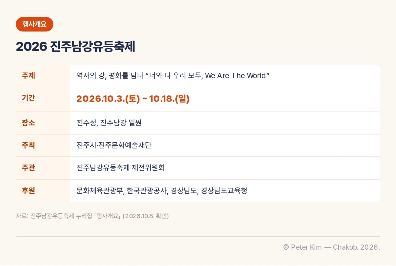 2026 진주남강유등축제 행사개요 표. 주제 역사의 강, 평화를 담다 “너와 나 우리 모두, We Are The World”, 기간 2026.10.3.(토) ~ 10.18.(일), 장소 진주성, 진주남강 일원, 주최 진주시·진주문화예술재단, 주관 진주남강유등축제 제전위원회, 후원 문화체육관광부, 한국관광공사, 경상남도, 경상남도교육청