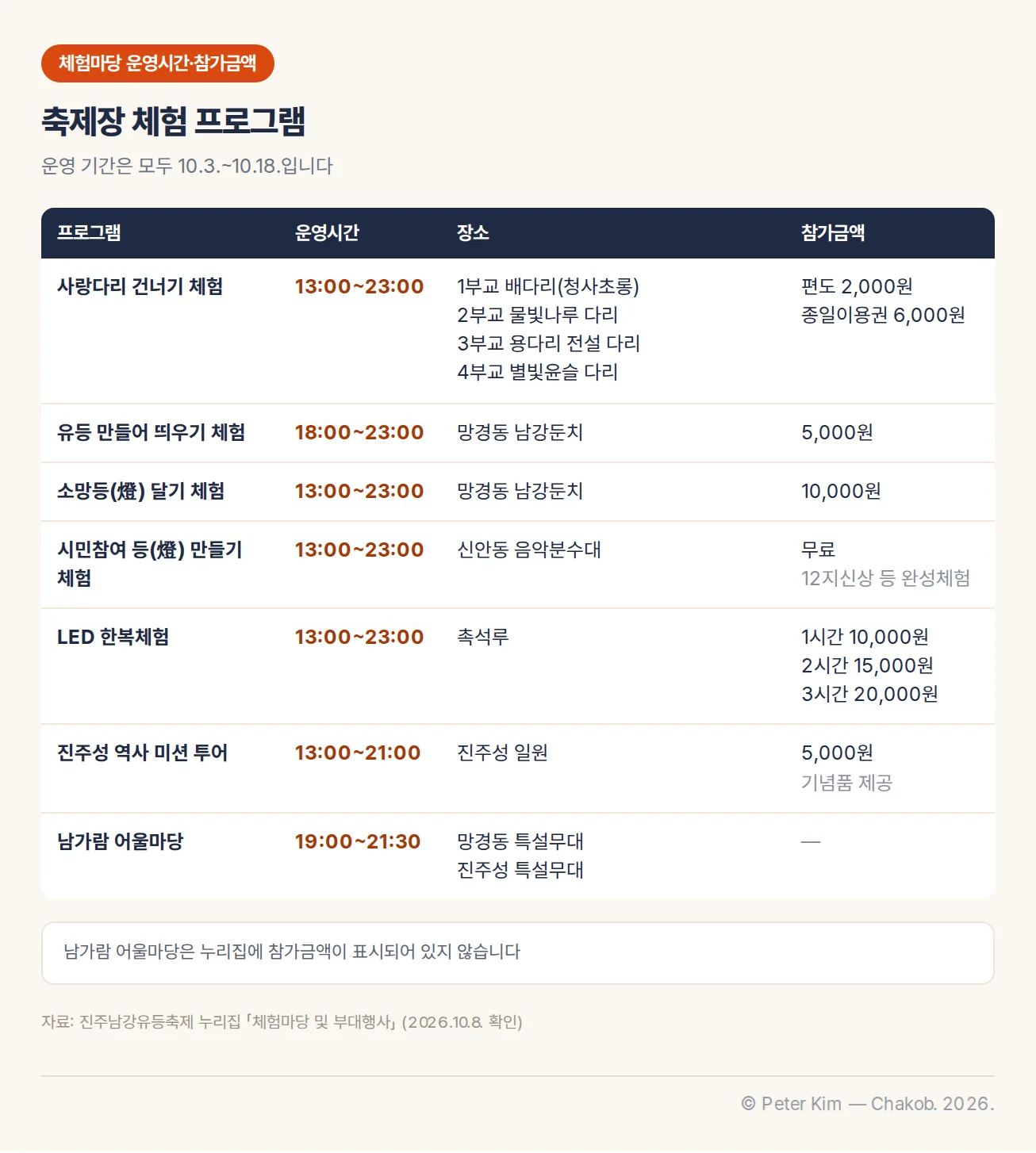 축제장 체험 프로그램 표, 운영 기간은 모두 10.3.~10.18. 사랑다리 건너기 체험 13:00~23:00, 1부교 배다리(청사초롱)·2부교 물빛나루 다리·3부교 용다리 전설 다리·4부교 별빛윤슬 다리, 편도 2,000원·종일이용권 6,000원. 유등 만들어 띄우기 체험 18:00~23:00, 망경동 남강둔치, 5,000원. 소망등(燈) 달기 체험 13:00~23:00, 망경동 남강둔치, 10,000원. 시민참여 등(燈) 만들기 체험 13:00~23:00, 신안동 음악분수대, 무료(12지신상 등 완성체험). LED 한복체험 13:00~23:00, 촉석루, 1시간 10,000원·2시간 15,000원·3시간 20,000원. 진주성 역사 미션 투어 13:00~21:00, 진주성 일원, 5,000원(기념품 제공). 남가람 어울마당 19:00~21:30, 망경동 특설무대·진주성 특설무대, 참가금액 표시 없음