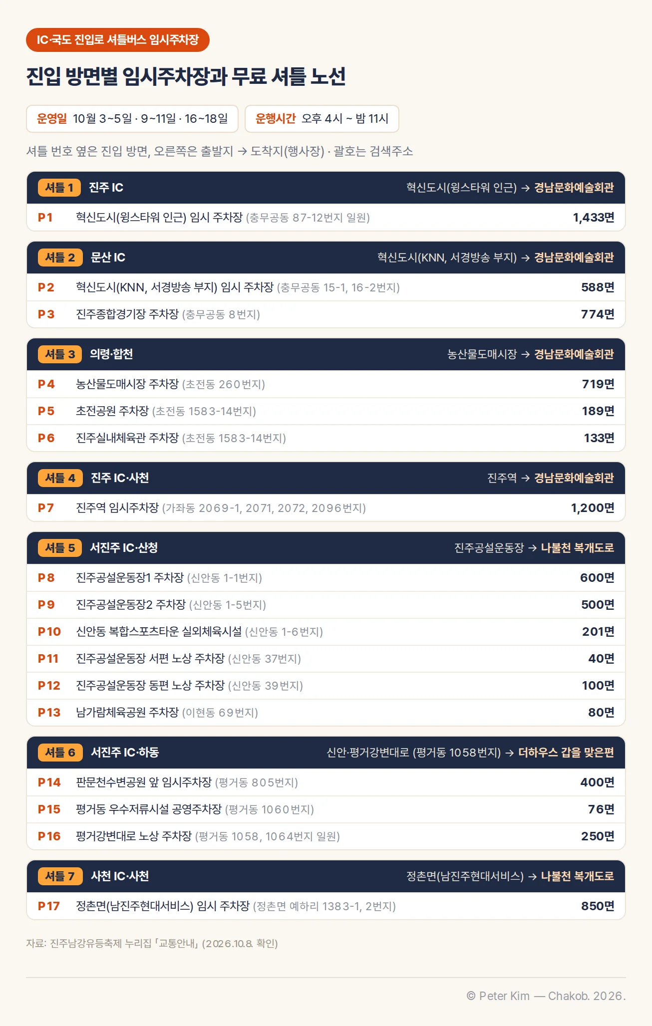 IC·국도 진입로 셔틀버스 임시주차장과 무료 셔틀 노선. 운영일 10월 3~5일 · 9~11일 · 16~18일, 운행시간 오후 4시 ~ 밤 11시. P1 혁신도시(윙스타워 인근) 임시 주차장 (충무공동 87-12번지 일원) 1,433면(셔틀 1, 진주 IC, 혁신도시(윙스타워 인근) → 경남문화예술회관); P2 혁신도시(KNN, 서경방송 부지) 임시 주차장 (충무공동 15-1, 16-2번지) 588면(셔틀 2, 문산 IC, 혁신도시(KNN, 서경방송 부지) → 경남문화예술회관); P3 진주종합경기장 주차장 (충무공동 8번지) 774면(셔틀 2, 문산 IC, 혁신도시(KNN, 서경방송 부지) → 경남문화예술회관); P4 농산물도매시장 주차장 (초전동 260번지) 719면(셔틀 3, 의령·합천, 농산물도매시장 → 경남문화예술회관); P5 초전공원 주차장 (초전동 1583-14번지) 189면(셔틀 3, 의령·합천, 농산물도매시장 → 경남문화예술회관); P6 진주실내체육관 주차장 (초전동 1583-14번지) 133면(셔틀 3, 의령·합천, 농산물도매시장 → 경남문화예술회관); P7 진주역 임시주차장 (가좌동 2069-1, 2071, 2072, 2096번지) 1,200면(셔틀 4, 진주 IC·사천, 진주역 → 경남문화예술회관); P8 진주공설운동장1 주차장 (신안동 1-1번지) 600면(셔틀 5, 서진주 IC·산청, 진주공설운동장 → 나불천 복개도로); P9 진주공설운동장2 주차장 (신안동 1-5번지) 500면(셔틀 5, 서진주 IC·산청, 진주공설운동장 → 나불천 복개도로); P10 신안동 복합스포츠타운 실외체육시설 (신안동 1-6번지) 201면(셔틀 5, 서진주 IC·산청, 진주공설운동장 → 나불천 복개도로); P11 진주공설운동장 서편 노상 주차장 (신안동 37번지) 40면(셔틀 5, 서진주 IC·산청, 진주공설운동장 → 나불천 복개도로); P12 진주공설운동장 동편 노상 주차장 (신안동 39번지) 100면(셔틀 5, 서진주 IC·산청, 진주공설운동장 → 나불천 복개도로); P13 남가람체육공원 주차장 (이현동 69번지) 80면(셔틀 5, 서진주 IC·산청, 진주공설운동장 → 나불천 복개도로); P14 판문천수변공원 앞 임시주차장 (평거동 805번지) 400면(셔틀 6, 서진주 IC·하동, 신안·평거강변대로 (평거동 1058번지) → 더하우스 갑을 맞은편); P15 평거동 우수저류시설 공영주차장 (평거동 1060번지) 76면(셔틀 6, 서진주 IC·하동, 신안·평거강변대로 (평거동 1058번지) → 더하우스 갑을 맞은편); P16 평거강변대로 노상 주차장 (평거동 1058, 1064번지 일원) 250면(셔틀 6, 서진주 IC·하동, 신안·평거강변대로 (평거동 1058번지) → 더하우스 갑을 맞은편); P17 정촌면(남진주현대서비스) 임시 주차장 (정촌면 예하리 1383-1, 2번지) 850면(셔틀 7, 사천 IC·사천, 정촌면(남진주현대서비스) → 나불천 복개도로)