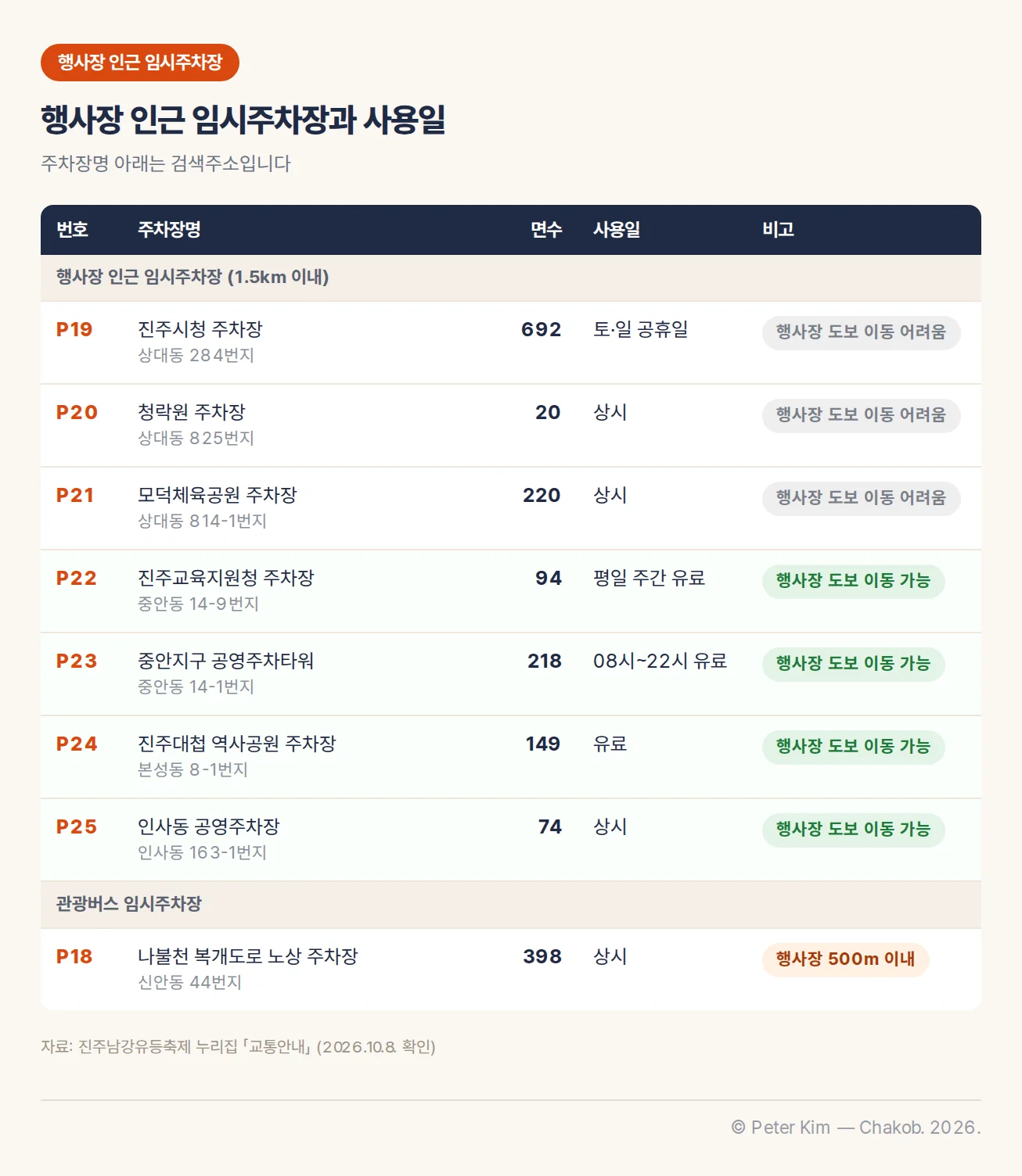 행사장 인근 임시주차장(1.5km 이내) 표. P19 진주시청 주차장 (상대동 284번지) 692면, 토·일 공휴일, 행사장 도보 이동 어려움; P20 청락원 주차장 (상대동 825번지) 20면, 상시, 행사장 도보 이동 어려움; P21 모덕체육공원 주차장 (상대동 814-1번지) 220면, 상시, 행사장 도보 이동 어려움; P22 진주교육지원청 주차장 (중안동 14-9번지) 94면, 평일 주간 유료, 행사장 도보 이동 가능; P23 중안지구 공영주차타워 (중안동 14-1번지) 218면, 08시~22시 유료, 행사장 도보 이동 가능; P24 진주대첩 역사공원 주차장 (본성동 8-1번지) 149면, 유료, 행사장 도보 이동 가능; P25 인사동 공영주차장 (인사동 163-1번지) 74면, 상시, 행사장 도보 이동 가능. 관광버스 임시주차장 P18 나불천 복개도로 노상 주차장 (신안동 44번지) 398면, 상시, 행사장 500m 이내