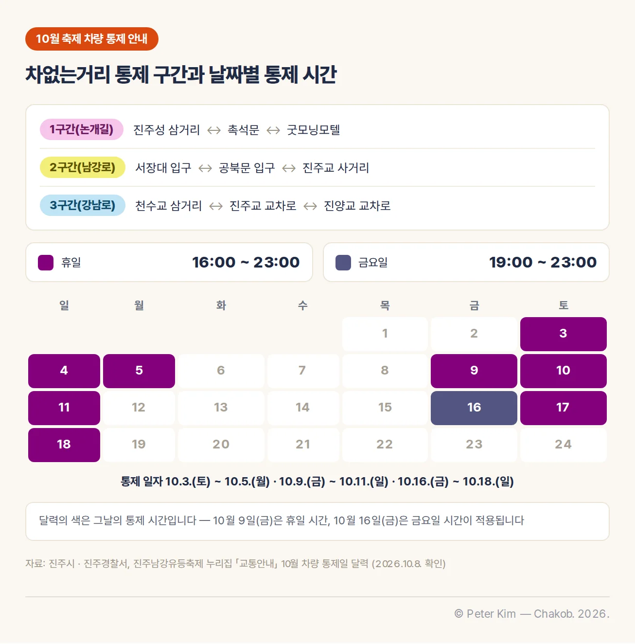 10월 축제 차량 통제 안내. 1구간(논개길) 진주성 삼거리 ↔ 촉석문 ↔ 굿모닝모텔, 2구간(남강로) 서장대 입구 ↔ 공북문 입구 ↔ 진주교 사거리, 3구간(강남로) 천수교 삼거리 ↔ 진주교 교차로 ↔ 진양교 교차로. 통제 시간 휴일 16:00 ~ 23:00, 금요일 19:00 ~ 23:00. 10월 달력에서 3·4·5·9·10·11·17·18일은 휴일 색, 16일은 금요일 색. 통제 일자 10.3.(토) ~ 10.5.(월) · 10.9.(금) ~ 10.11.(일) · 10.16.(금) ~ 10.18.(일). 10월 9일(금)은 휴일 시간, 10월 16일(금)은 금요일 시간 적용