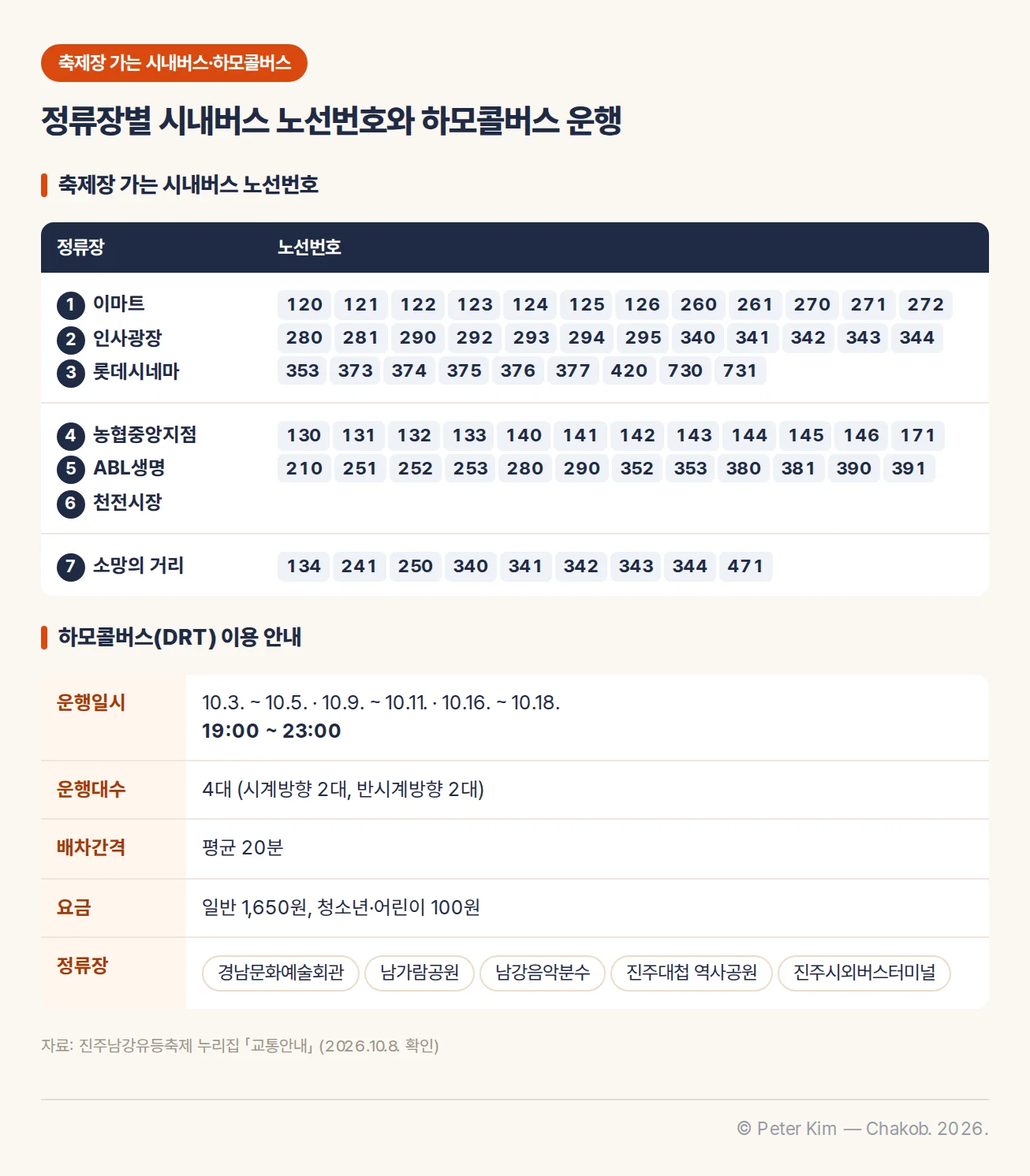 축제장 가는 시내버스 노선번호와 하모콜버스(DRT) 안내. 정류장 1 이마트·2 인사광장·3 롯데시네마: 120 121 122 123 124 125 126 260 261 270 271 272 280 281 290 292 293 294 295 340 341 342 343 344 353 373 374 375 376 377 420 730 731. 정류장 4 농협중앙지점·5 ABL생명·6 천전시장: 130 131 132 133 140 141 142 143 144 145 146 171 210 251 252 253 280 290 352 353 380 381 390 391. 정류장 7 소망의 거리: 134 241 250 340 341 342 343 344 471. 하모콜버스 운행일시 10.3. ~ 10.5. · 10.9. ~ 10.11. · 10.16. ~ 10.18. 19:00 ~ 23:00, 운행대수 4대(시계방향 2대, 반시계방향 2대), 배차간격 평균 20분, 요금 일반 1,650원, 청소년·어린이 100원, 정류장 경남문화예술회관·남가람공원·남강음악분수·진주대첩 역사공원·진주시외버스터미널