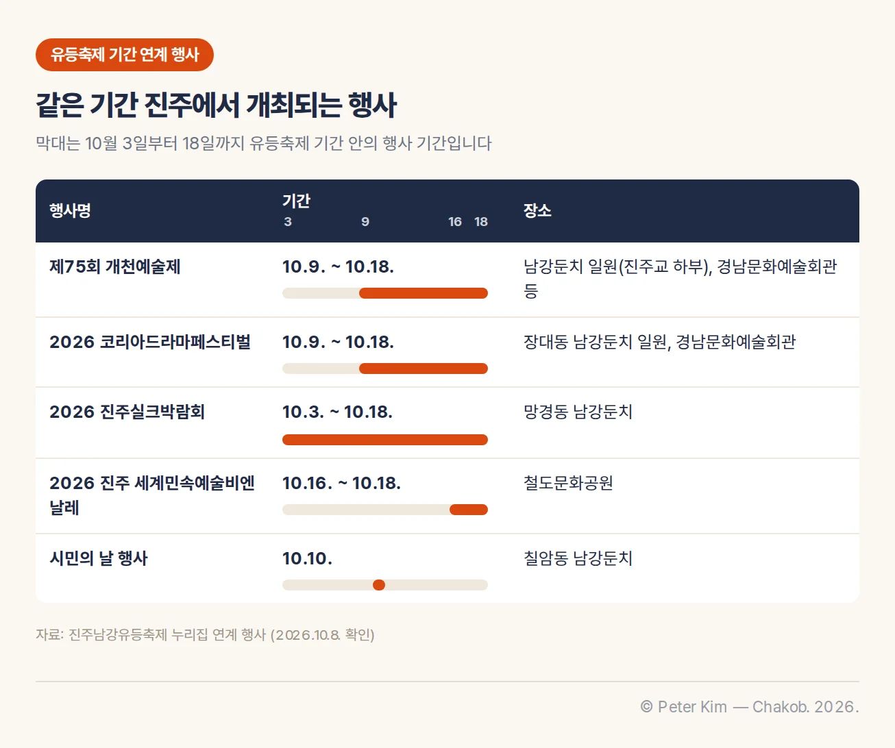 유등축제 기간 연계 행사 표. 제75회 개천예술제 10.9. ~ 10.18., 남강둔치 일원(진주교 하부), 경남문화예술회관 등; 2026 코리아드라마페스티벌 10.9. ~ 10.18., 장대동 남강둔치 일원, 경남문화예술회관; 2026 진주실크박람회 10.3. ~ 10.18., 망경동 남강둔치; 2026 진주 세계민속예술비엔날레 10.16. ~ 10.18., 철도문화공원; 시민의 날 행사 10.10., 칠암동 남강둔치. 기간 열에 10월 3일부터 18일까지 축을 둔 막대로 각 행사 기간 표시
