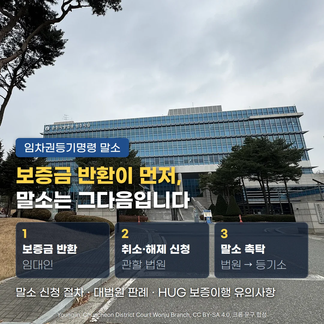 '춘천지방법원 원주지원' 간판이 걸린 유리 외벽 법원 청사와 앞길 사진 위에 '임차권등기명령 말소' 배지, '보증금 반환이 먼저, 말소는 그다음입니다' 제목, '1 보증금 반환 · 임대인', '2 취소·해제 신청 · 관할 법원', '3 말소 촉탁 · 법원 → 등기소' 단계 카드, '말소 신청 절차 · 대법원 판례 · HUG 보증이행 유의사항' 문구가 있는 커버