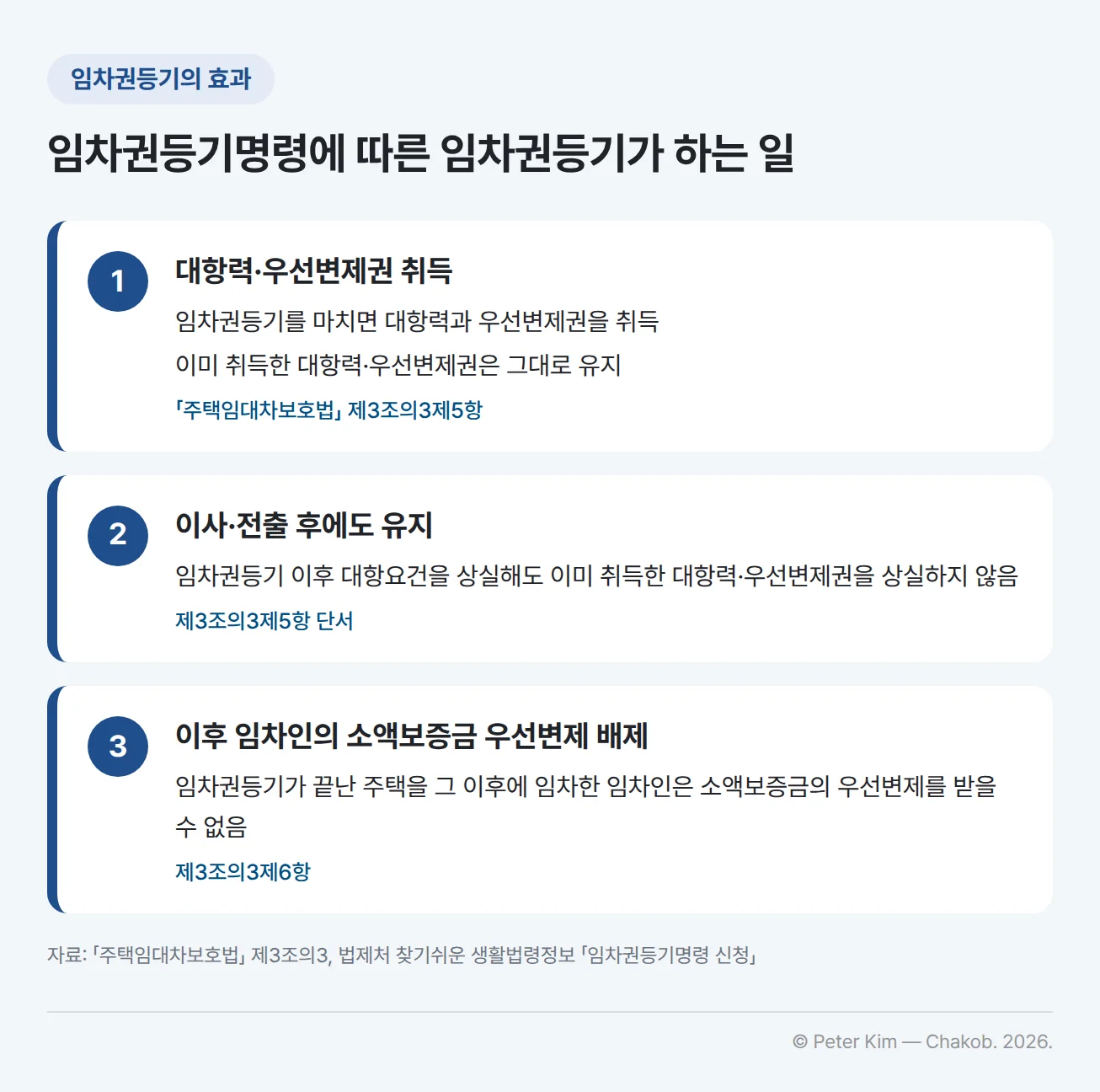 임차권등기명령에 따른 임차권등기의 효과 세 가지를 정리한 정보 카드 — 1. 임차권등기를 마치면 대항력과 우선변제권을 취득하고, 이미 취득한 대항력·우선변제권은 그대로 유지(「주택임대차보호법」 제3조의3제5항) 2. 임차권등기 이후 대항요건을 상실해도 이미 취득한 대항력·우선변제권을 상실하지 않음(제3조의3제5항 단서) 3. 임차권등기가 끝난 주택을 그 이후에 임차한 임차인은 소액보증금의 우선변제를 받을 수 없음(제3조의3제6항)