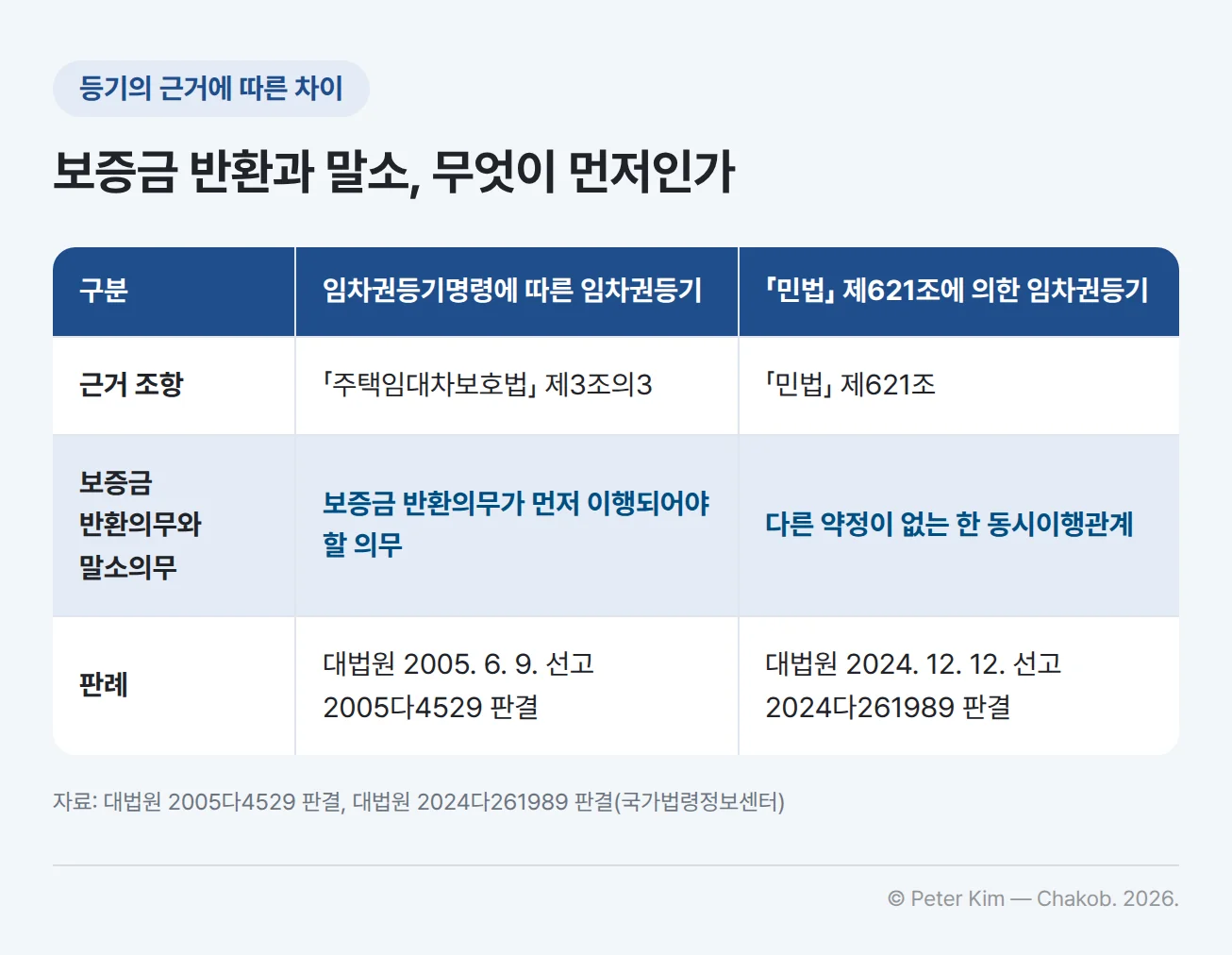 등기의 근거에 따라 보증금 반환의무와 임차권등기 말소의무의 관계가 어떻게 다른지 비교한 표 — 「주택임대차보호법」 제3조의3 임차권등기명령에 따른 임차권등기는 임대인의 보증금 반환의무가 말소의무보다 먼저 이행되어야 할 의무(대법원 2005. 6. 9. 선고 2005다4529 판결), 「민법」 제621조에 의한 임차권등기는 다른 약정이 없는 한 보증금 반환의무와 말소의무가 동시이행관계(대법원 2024. 12. 12. 선고 2024다261989 판결)