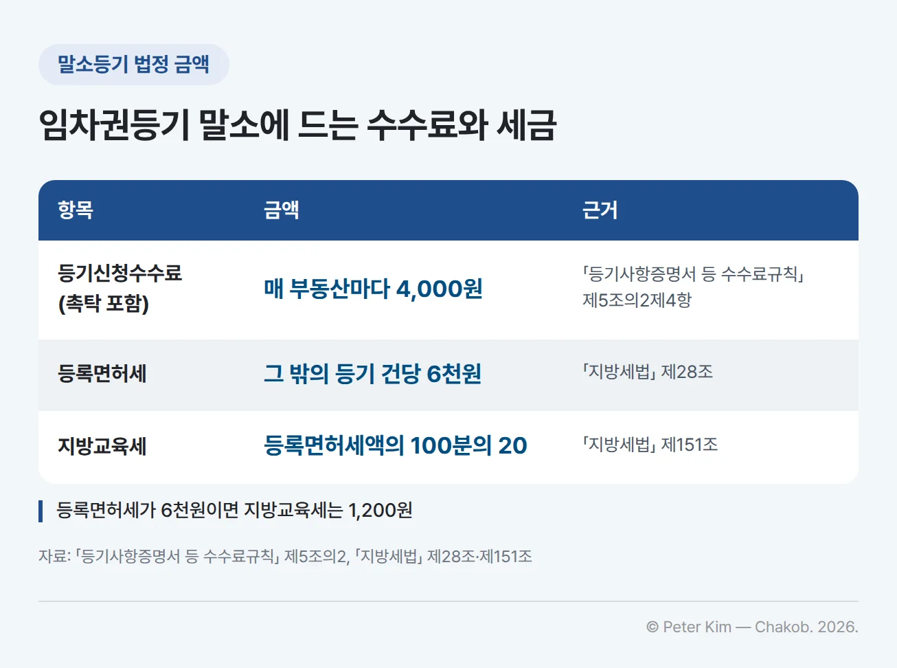 임차권등기 말소등기에 관련된 법정 금액 표 — 등기신청수수료(촉탁 포함)는 매 부동산마다 4,000원(「등기사항증명서 등 수수료규칙」 제5조의2제4항), 등록면허세는 그 밖의 등기 건당 6천원(「지방세법」 제28조), 지방교육세는 등록면허세액의 100분의 20(「지방세법」 제151조). 표 아래 주석 — 등록면허세가 6천원이면 지방교육세는 1,200원