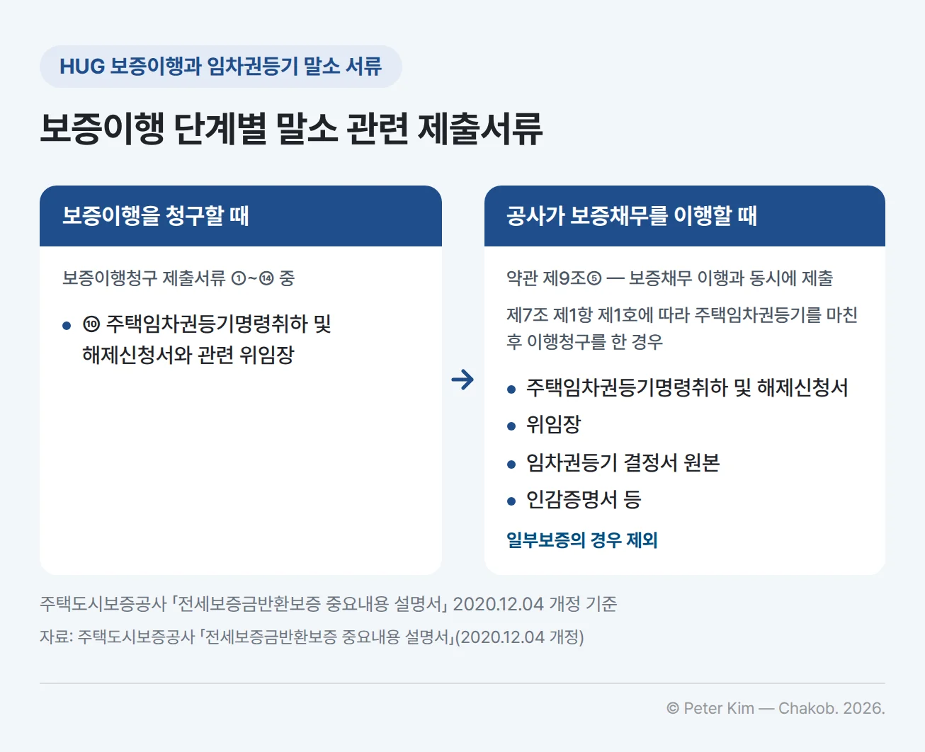 주택도시보증공사 전세보증금반환보증에서 주택임차권등기 말소와 관련된 제출서류를 두 가지 시점으로 나눈 정보 카드 — 보증이행을 청구할 때: 보증이행청구 제출서류 ①~⑭ 중 ⑩ 주택임차권등기명령취하 및 해제신청서와 관련 위임장. 공사가 보증채무를 이행할 때(약관 제9조⑤, 이행과 동시에 제출): 보증채권자가 제7조 제1항 제1호에 따라 주택임차권등기를 마친 후 이행청구를 한 경우 주택임차권등기의 말소에 필요한 서류 — 주택임차권등기명령취하 및 해제신청서, 위임장, 임차권등기 결정서 원본, 인감증명서 등, 다만 일부보증의 경우 제외. 아래 2020.12.04 개정 중요내용 설명서 기준