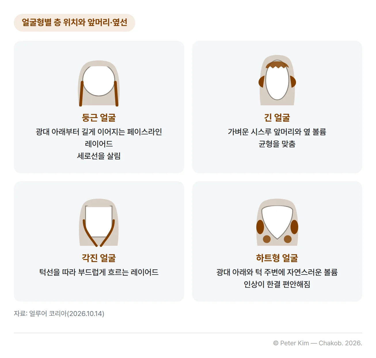 얼굴형별 레이어드 설계를 네 가지 얼굴형으로 정리한 카드입니다. 둥근 얼굴은 광대 아래부터 길게 이어지는 페이스라인 레이어드로 세로선을 살리고, 긴 얼굴은 가벼운 시스루 앞머리와 옆 볼륨으로 균형을 맞춥니다. 각진 얼굴은 턱선을 따라 부드럽게 흐르는 레이어드를 더하고, 하트형 얼굴은 광대 아래와 턱 주변에 자연스러운 볼륨을 주어 인상이 한결 편안해집니다