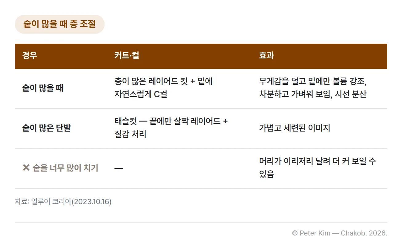 숱이 많을 때의 층 조절을 정리한 표입니다. 숱이 많다면 층이 많은 레이어드 컷으로 무게감을 덜어 차분하고 가벼워 보이게 하고 밑에 자연스럽게 C컬을 넣어 시선을 분산시킵니다. 숱이 많은데 단발이라면 끝에만 살짝 레이어드를 만들고 질감 처리를 하는 태슬컷으로 가벼우면서도 세련된 이미지를 연출합니다. 숱을 너무 많이 치면 머리가 이리저리 날려 머리가 더 커 보일 수 있습니다