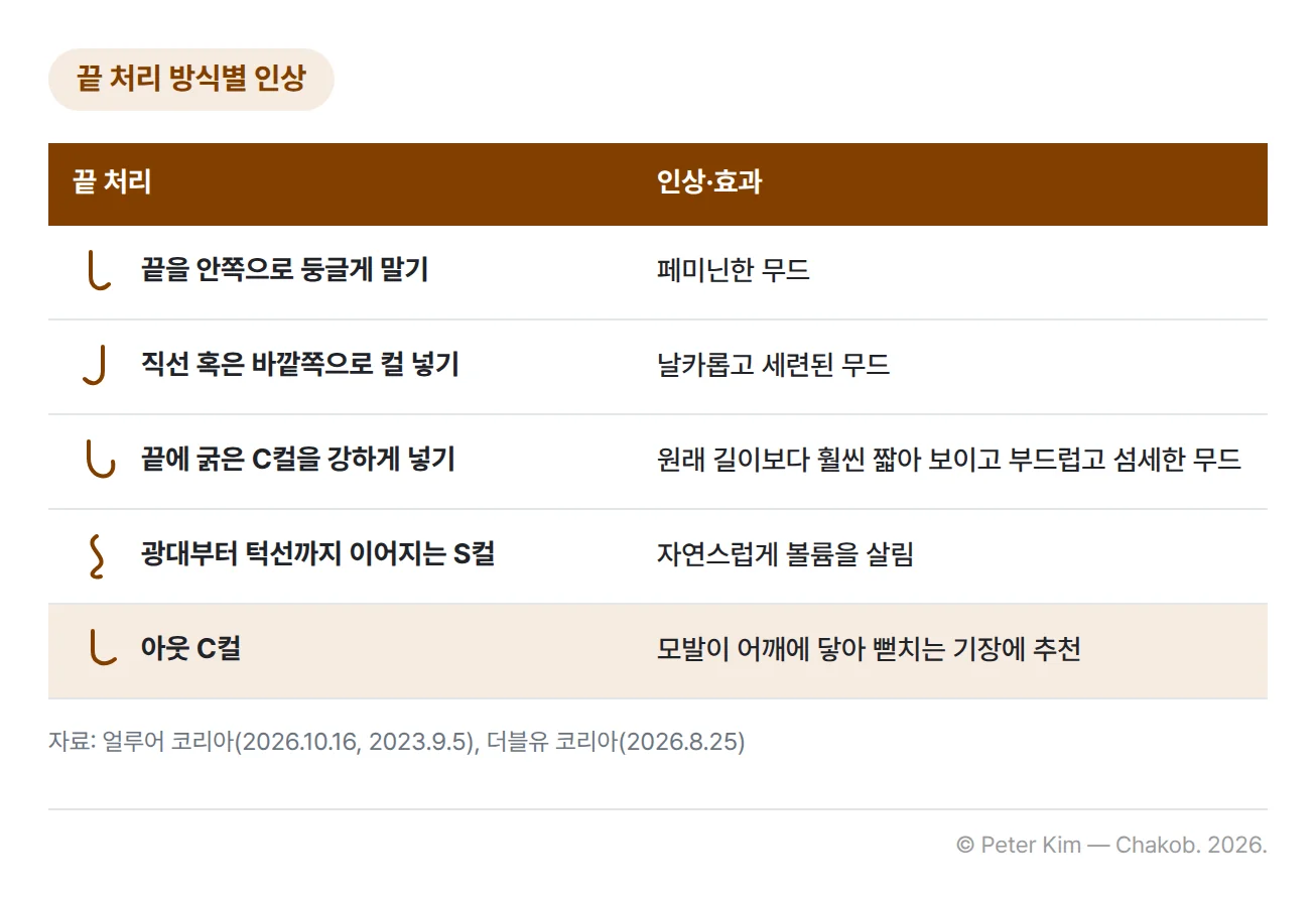 중단발의 끝 처리 방식별 인상을 정리한 표입니다. 머리끝을 안쪽으로 둥글게 말면 페미닌한 무드, 직선 혹은 바깥쪽으로 컬을 넣으면 날카롭고 세련된 무드가 됩니다. 끝에 굵은 C컬을 강하게 넣으면 원래 길이보다 훨씬 짧아 보이고 부드럽고 섬세한 무드가 강조됩니다. 광대부터 턱선까지 이어지는 S컬은 자연스럽게 볼륨을 살리고, 모발이 어깨에 닿아 뻗치는 기장이라면 아웃 C컬을 추천합니다