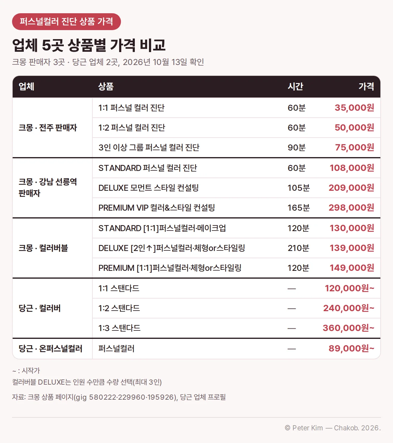 업체 5곳의 퍼스널컬러 진단 상품 가격을 비교한 표입니다. 크몽 전주 판매자는 1:1 퍼스널 컬러 진단 60분 35,000원, 1:2 퍼스널 컬러 진단 60분 50,000원, 3인 이상 그룹 퍼스널 컬러 진단 90분 75,000원입니다. 크몽 강남 선릉역 판매자는 STANDARD 퍼스널 컬러 진단 60분 108,000원, DELUXE 모먼트 스타일 컨설팅 105분 209,000원, PREMIUM VIP 컬러&스타일 컨설팅 165분 298,000원입니다. 크몽 컬러버블은 STANDARD [1:1]퍼스널컬러·메이크업 120분 130,000원, DELUXE [2인↑]퍼스널컬러·체형or스타일링 210분 139,000원, PREMIUM [1:1]퍼스널컬러·체형or스타일링 120분 149,000원입니다. 당근 컬러버는 1:1 스탠다드 120,000원부터, 1:2 스탠다드 240,000원부터, 1:3 스탠다드 360,000원부터이고, 당근 온퍼스널컬러는 퍼스널컬러 89,000원부터이며 두 업체 모두 진행 시간 표기가 없습니다. 물결표는 시작가이고, 컬러버블 DELUXE는 인원 수만큼 수량을 선택하며 최대 3인까지 신청할 수 있다는 주석이 있습니다.